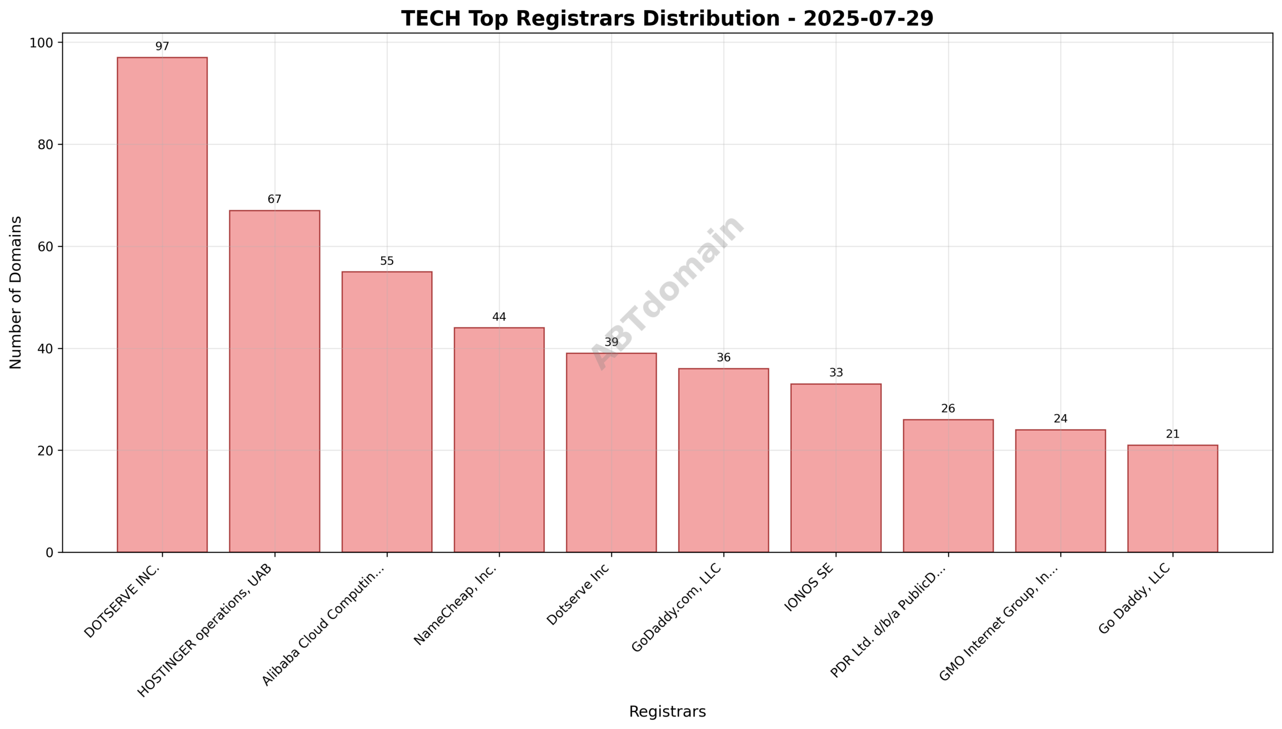 Pie chart showing registrar market share for newly registered tech domains on 2025-07-29