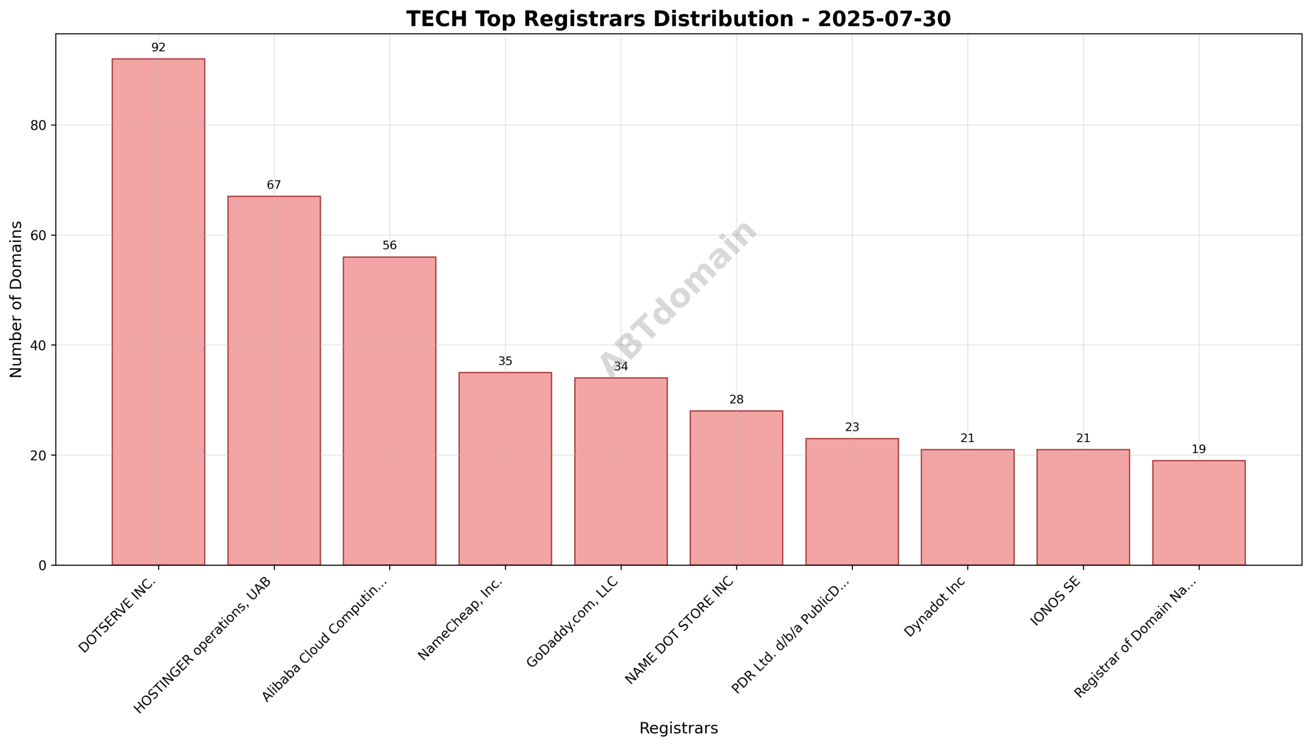 Pie chart showing registrar market share for newly registered TECH domains on 2025-07-30, highlighting DOTSERVE INC. as the largest registrar.