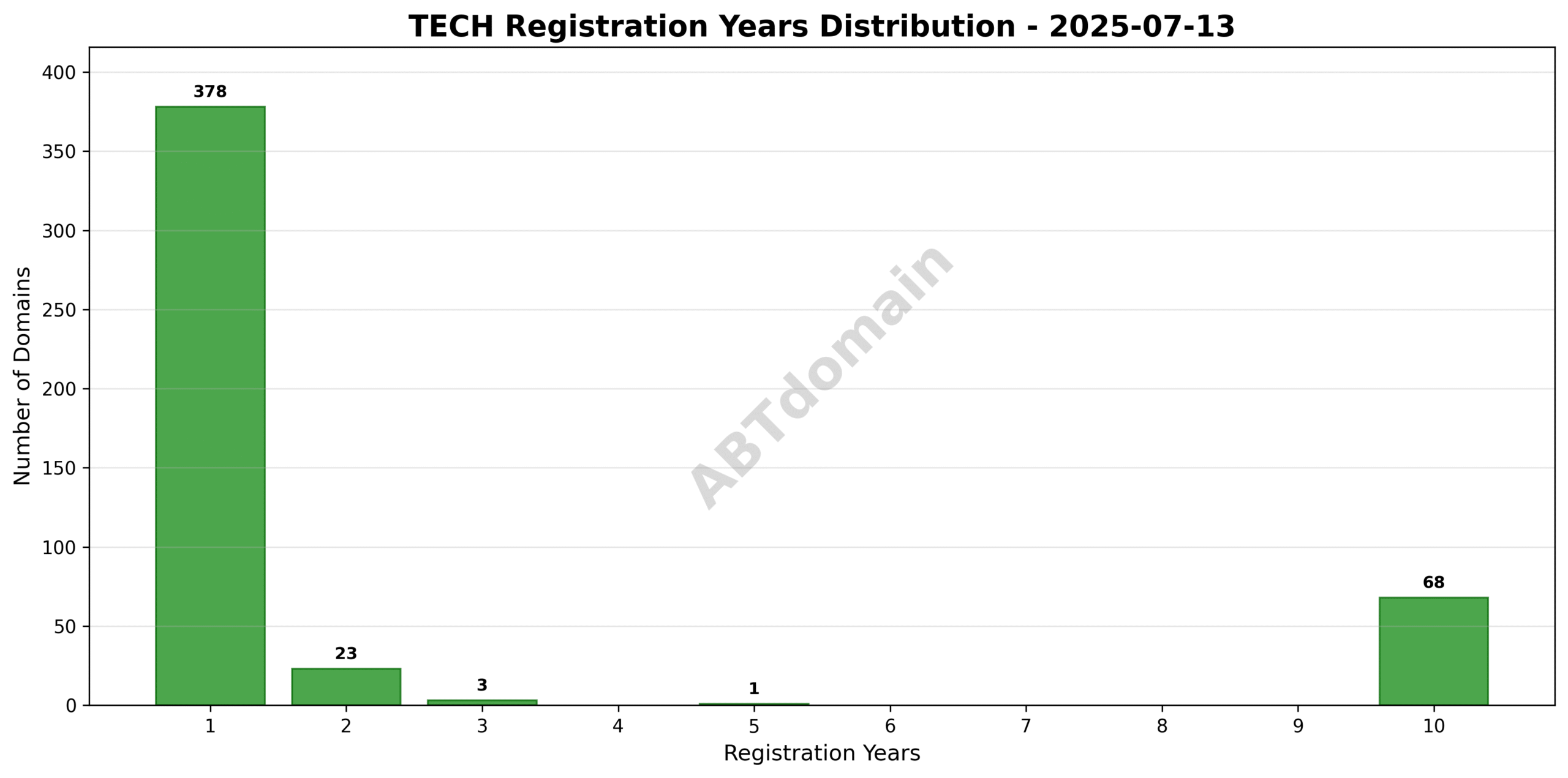 Bar chart displaying the distribution of registration periods for newly registered TECH domains on 2025-07-13, ranging from 1 to 10 years.
