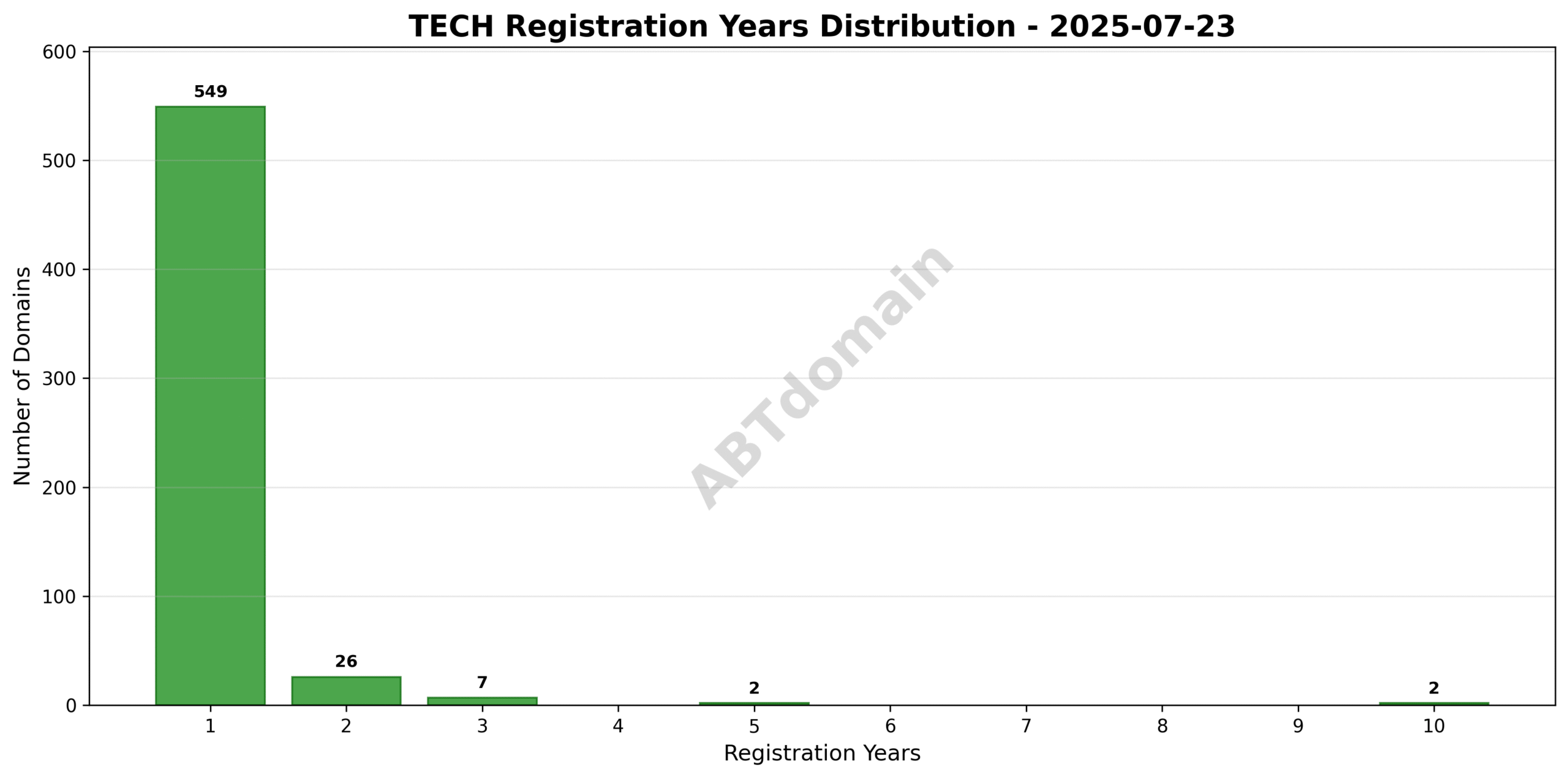 Bar chart showing the distribution of registration lengths (1 to 10 years) for newly registered TECH domains on 2025-07-23.