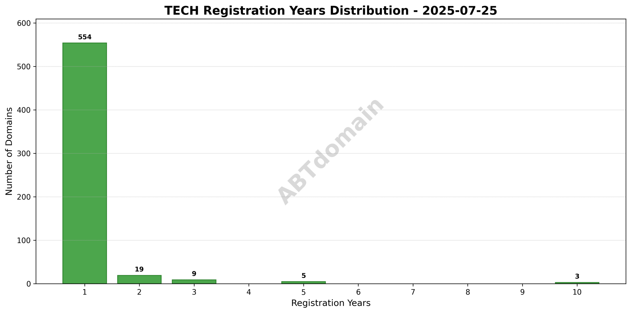 Domain analysis chart - tech_registration_years_2025-07-25.png