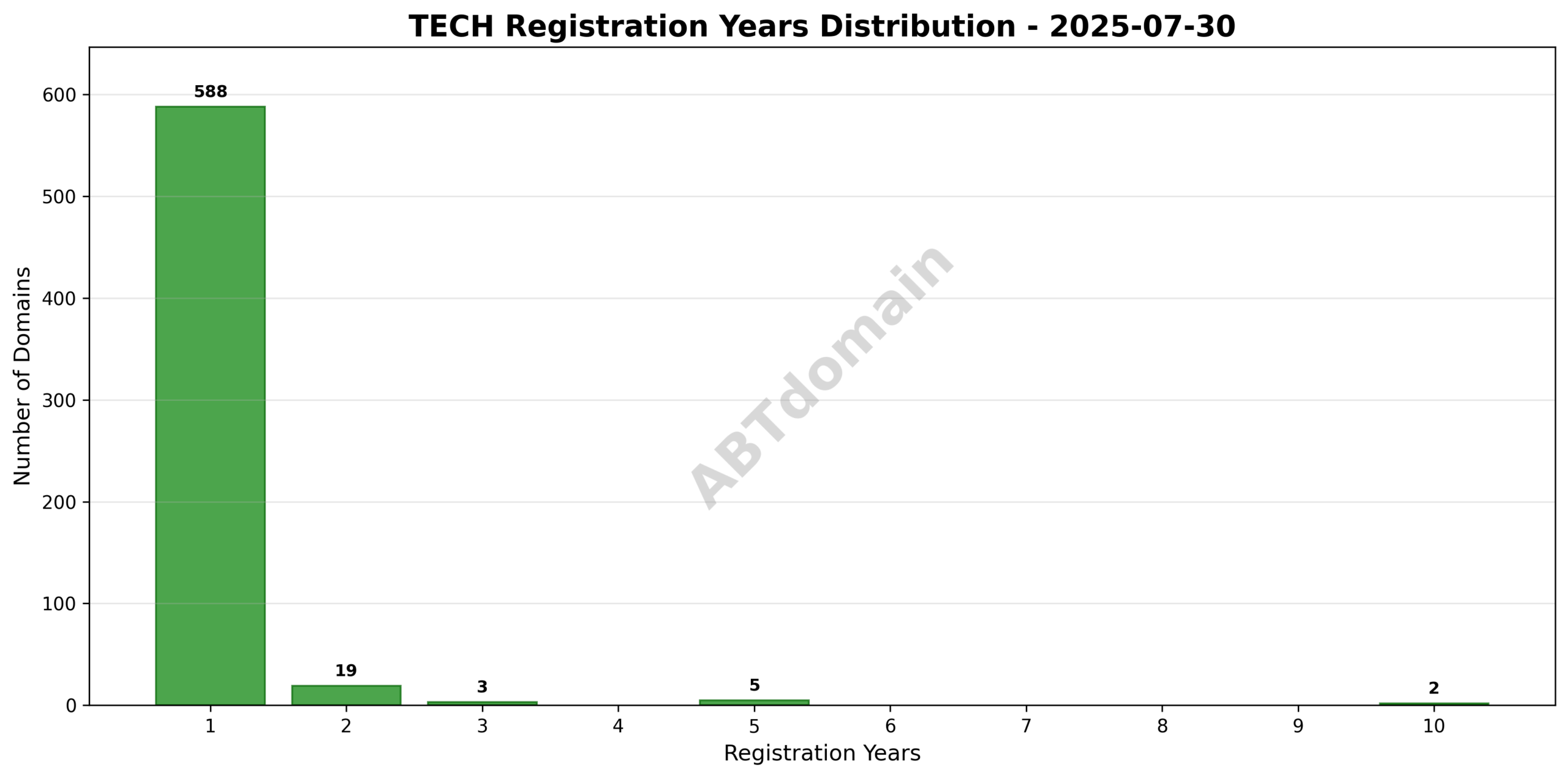Histogram illustrating the distribution of domain registration terms for TECH domains newly recorded on 2025-07-30, spanning 1 to 10 years.