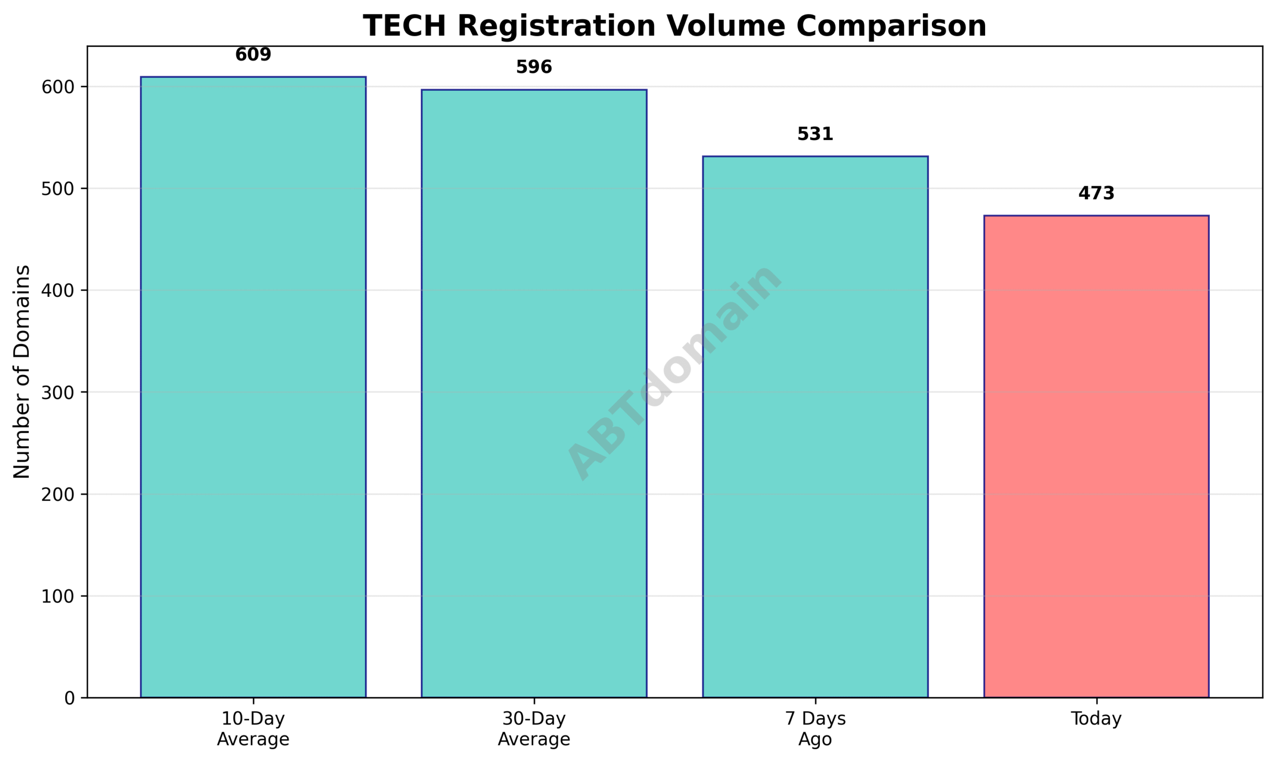 Line chart comparing the volume of newly registered TECH domains on 2025-07-13 versus 7-day, 10-day, and 30-day averages.