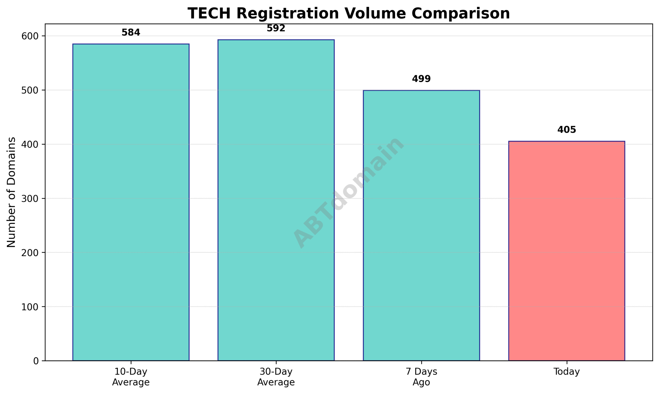 Graph comparing the number of newly registered TECH domains on 2025-07-14 against 7-day, 10-day, and 30-day averages, highlighting decreases in volume.