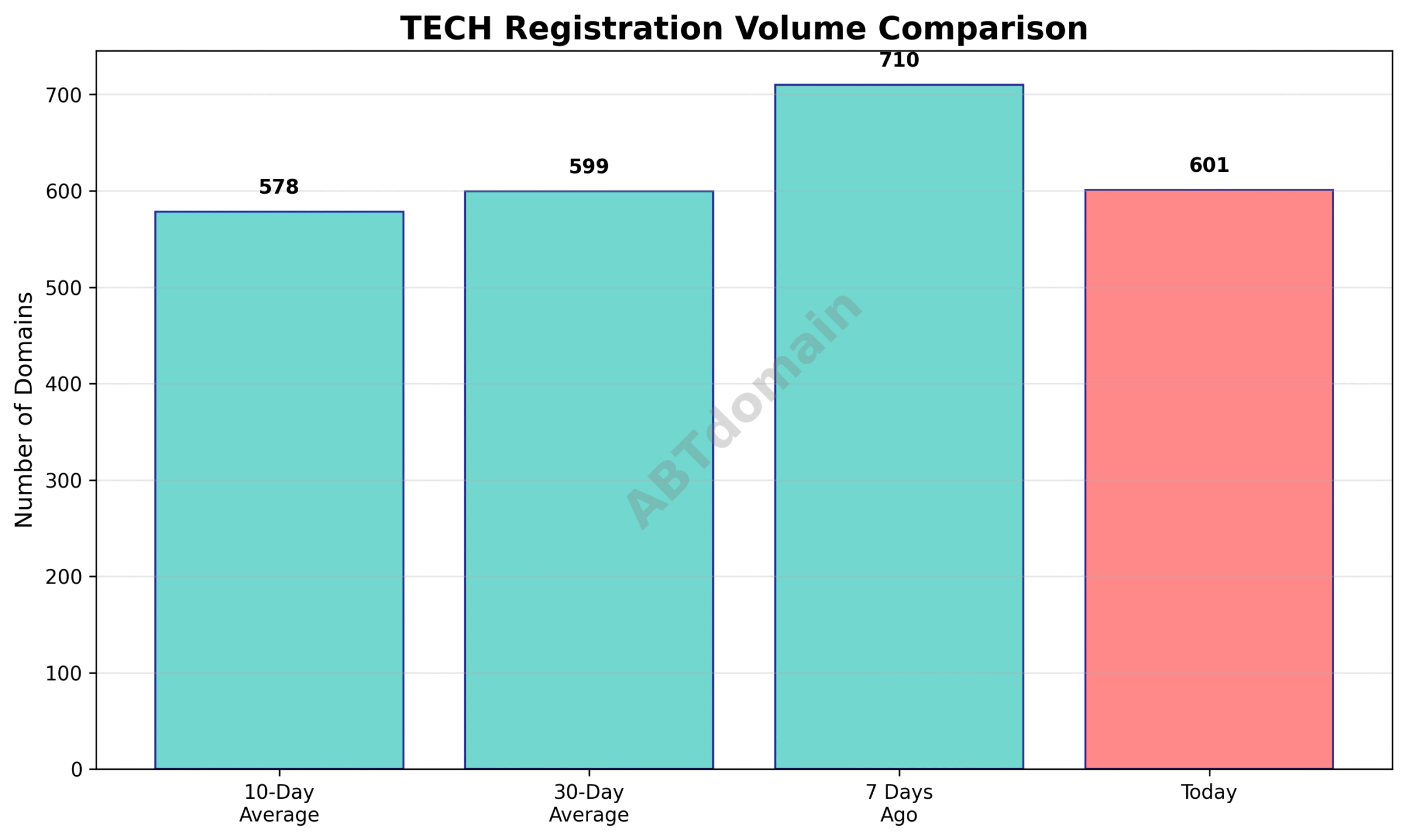 Graph comparing the volume of newly registered TECH domains on 2025-07-16 against 7-day, 10-day, and 30-day averages.