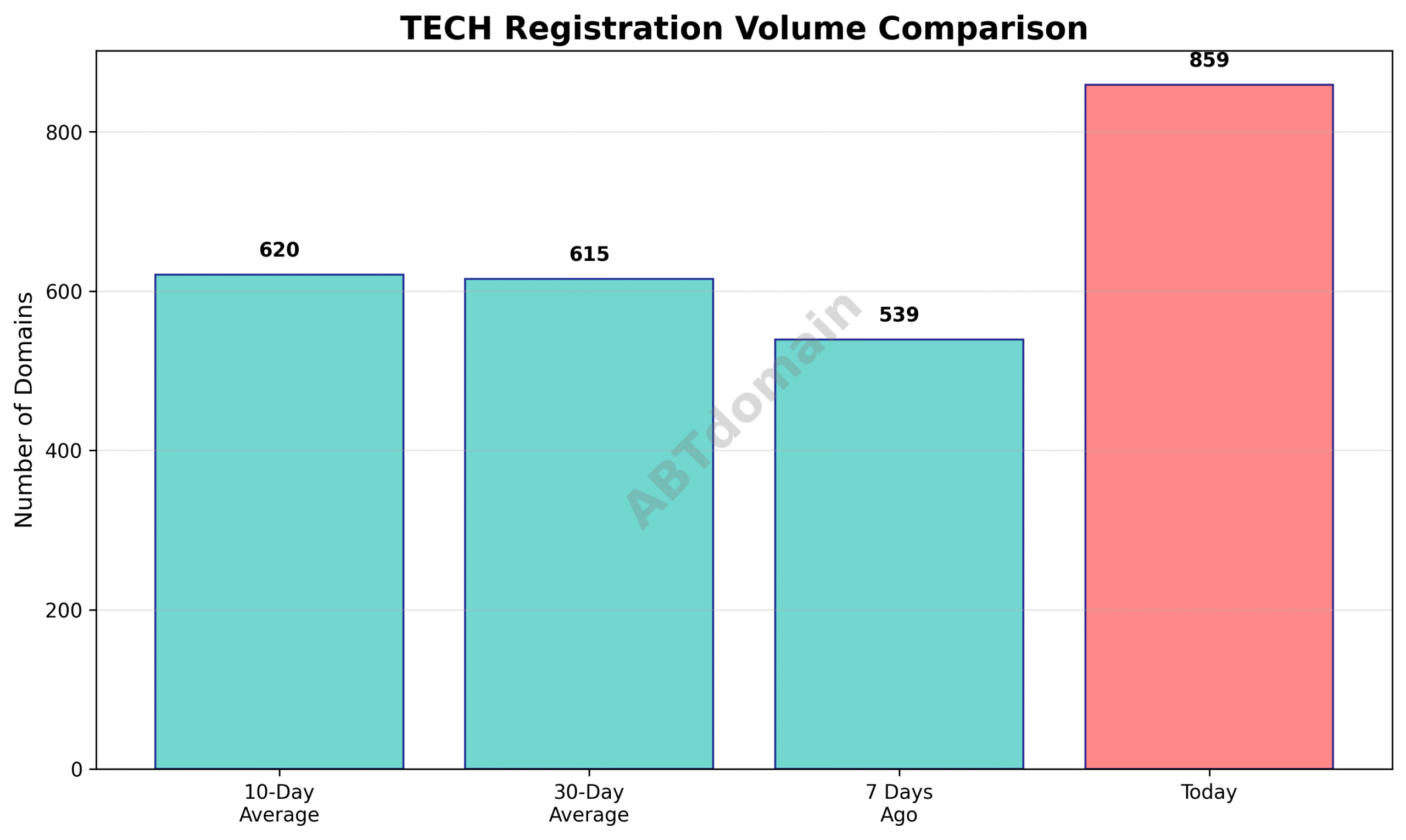 Graph comparing the volume of newly registered tech domains on 2025-07-18 against 7-day, 10-day, and 30-day averages.