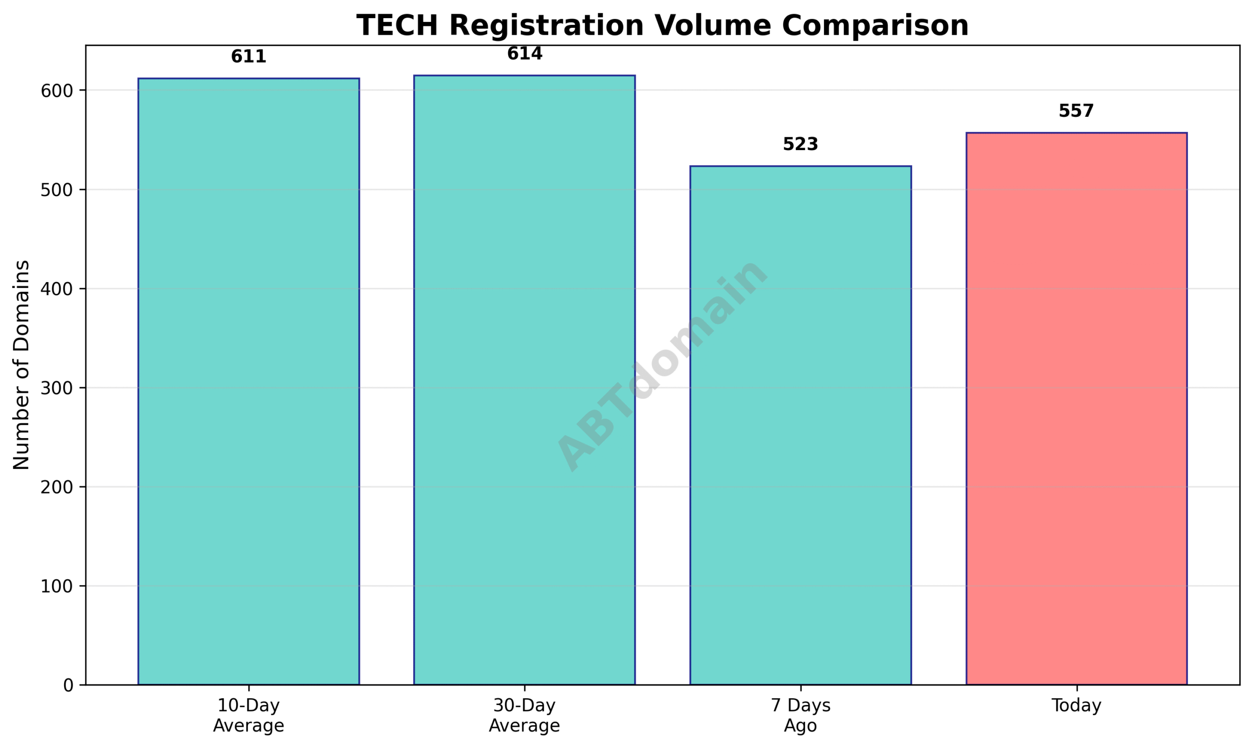 Bar chart comparing the volume of newly registered TECH domains on 2025-07-19 against the previous 7-day, 10-day, and 30-day averages.