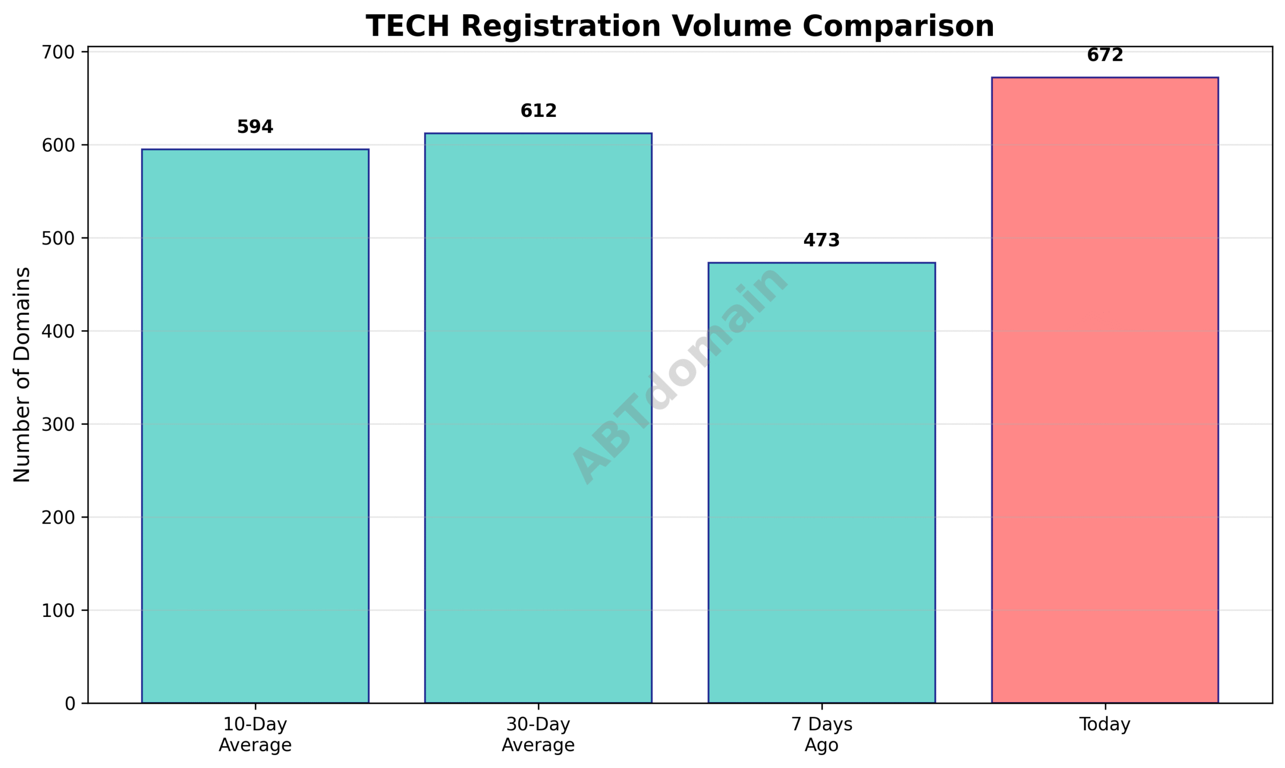 Line graph comparing tech newly registered domain volumes over the past 7, 10, and 30 days leading to 2025-07-20