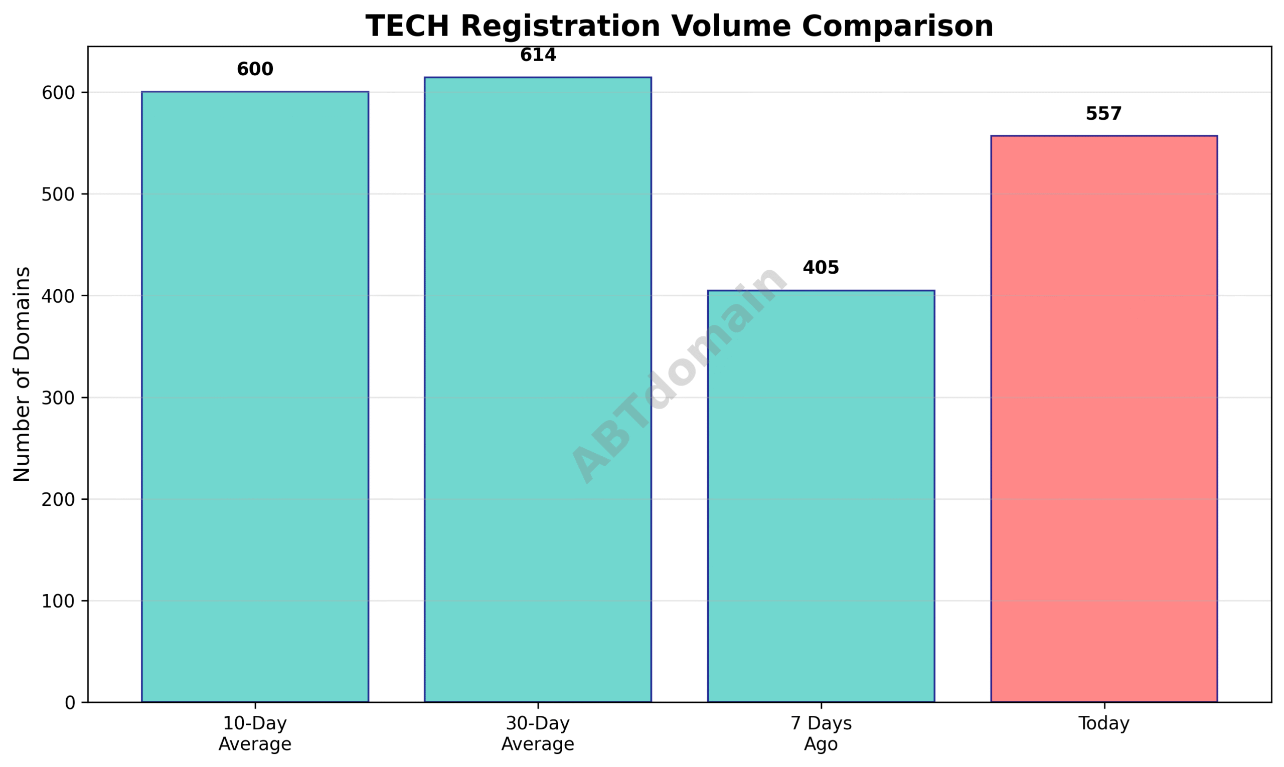 Line chart comparing today's TECH newly registered domain volume with 7-day, 10-day, and 30-day averages.