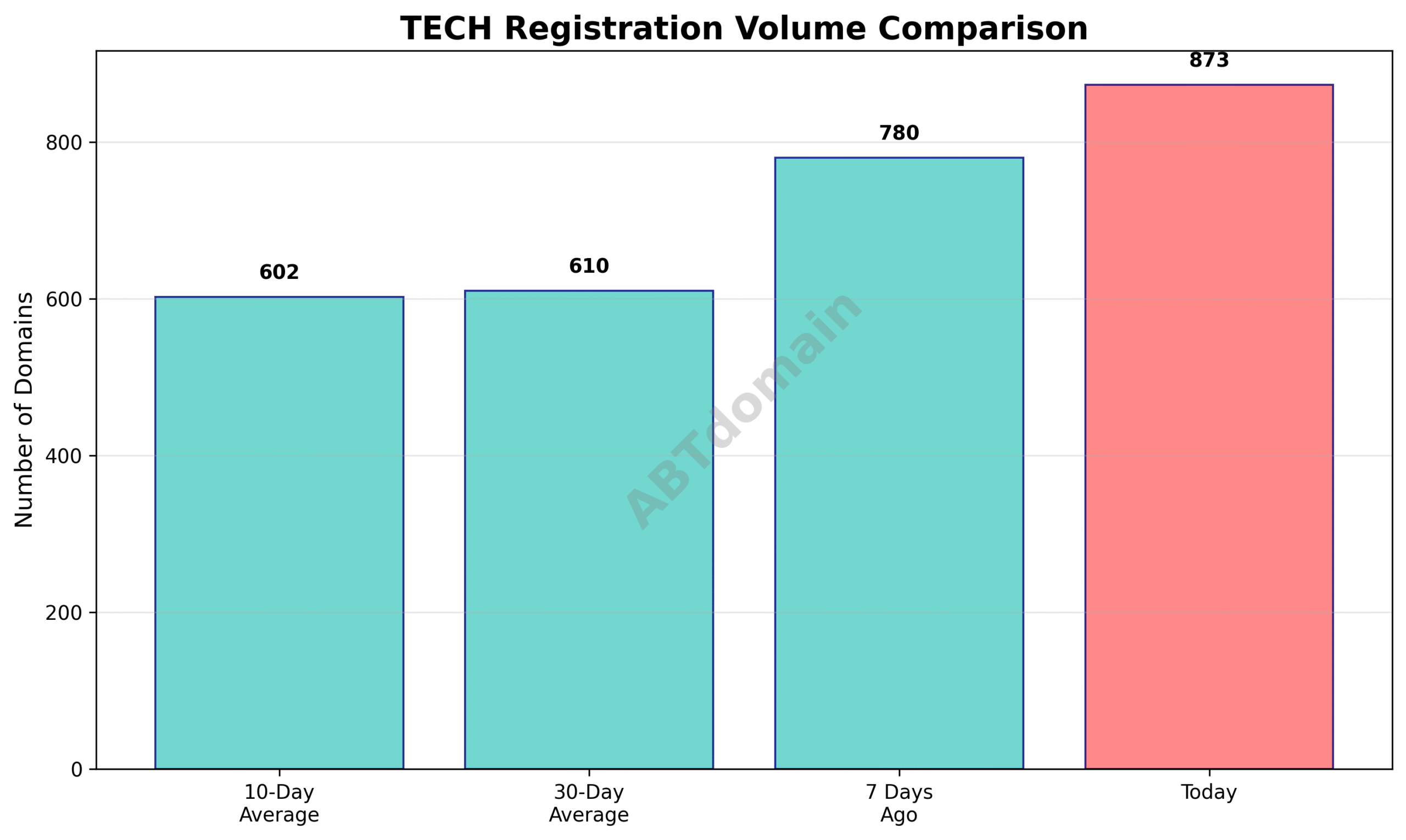 Graph comparing the volume of newly registered tech domains on 2025-07-22 with the 7-day, 10-day, and 30-day averages.