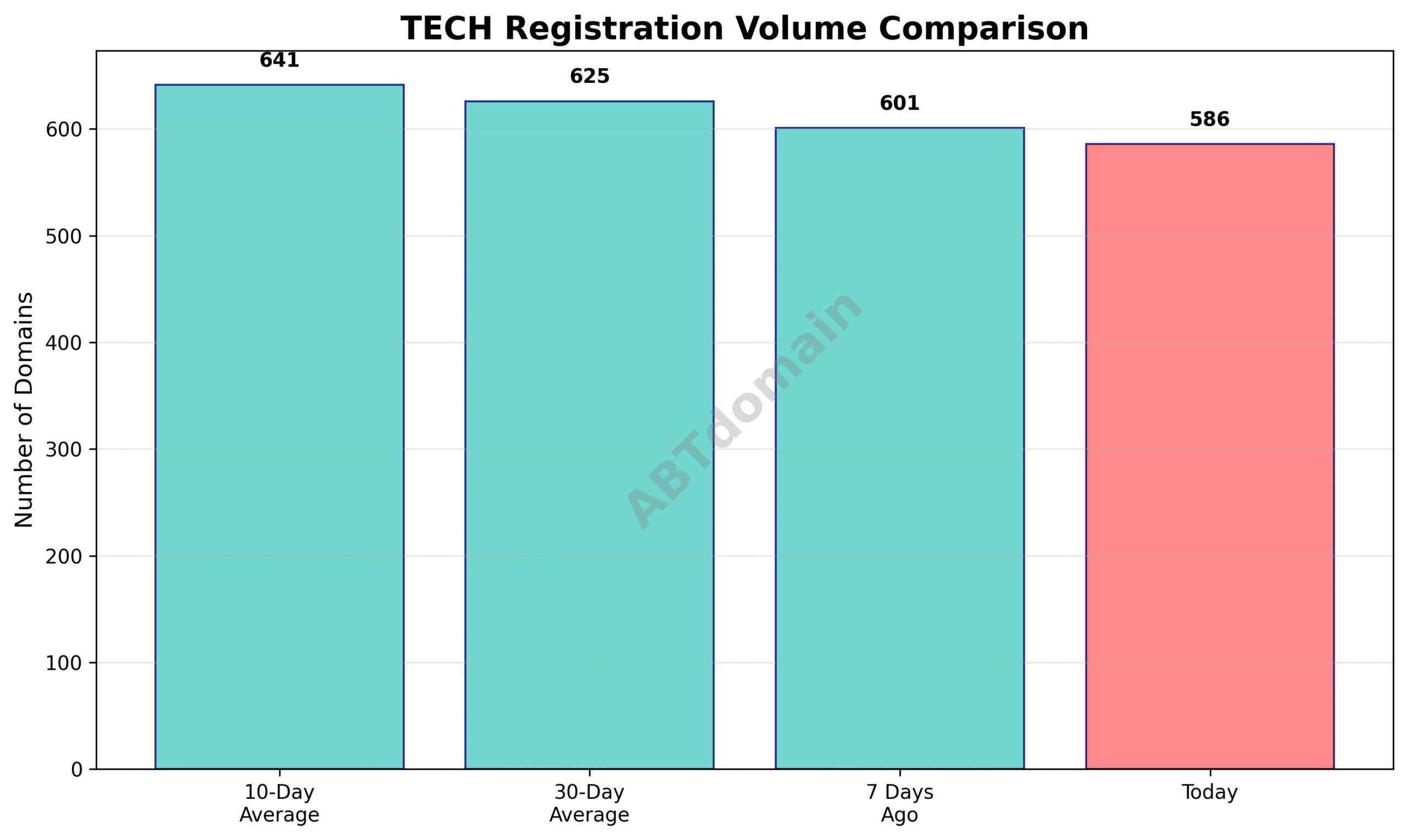 Graph comparing daily newly registered TECH domain volumes on 2025-07-23 versus 7-day, 10-day, and 30-day averages.