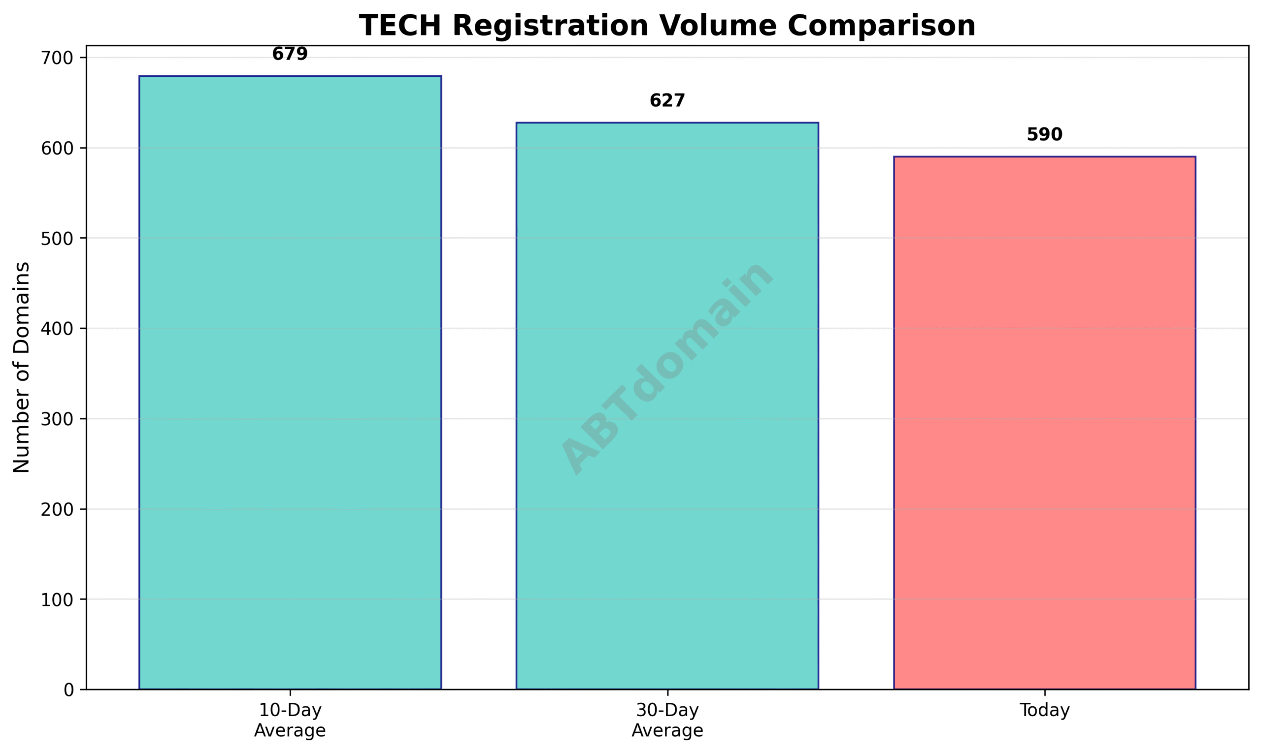 Domain analysis chart - tech_volume_comparison_2025-07-25.png