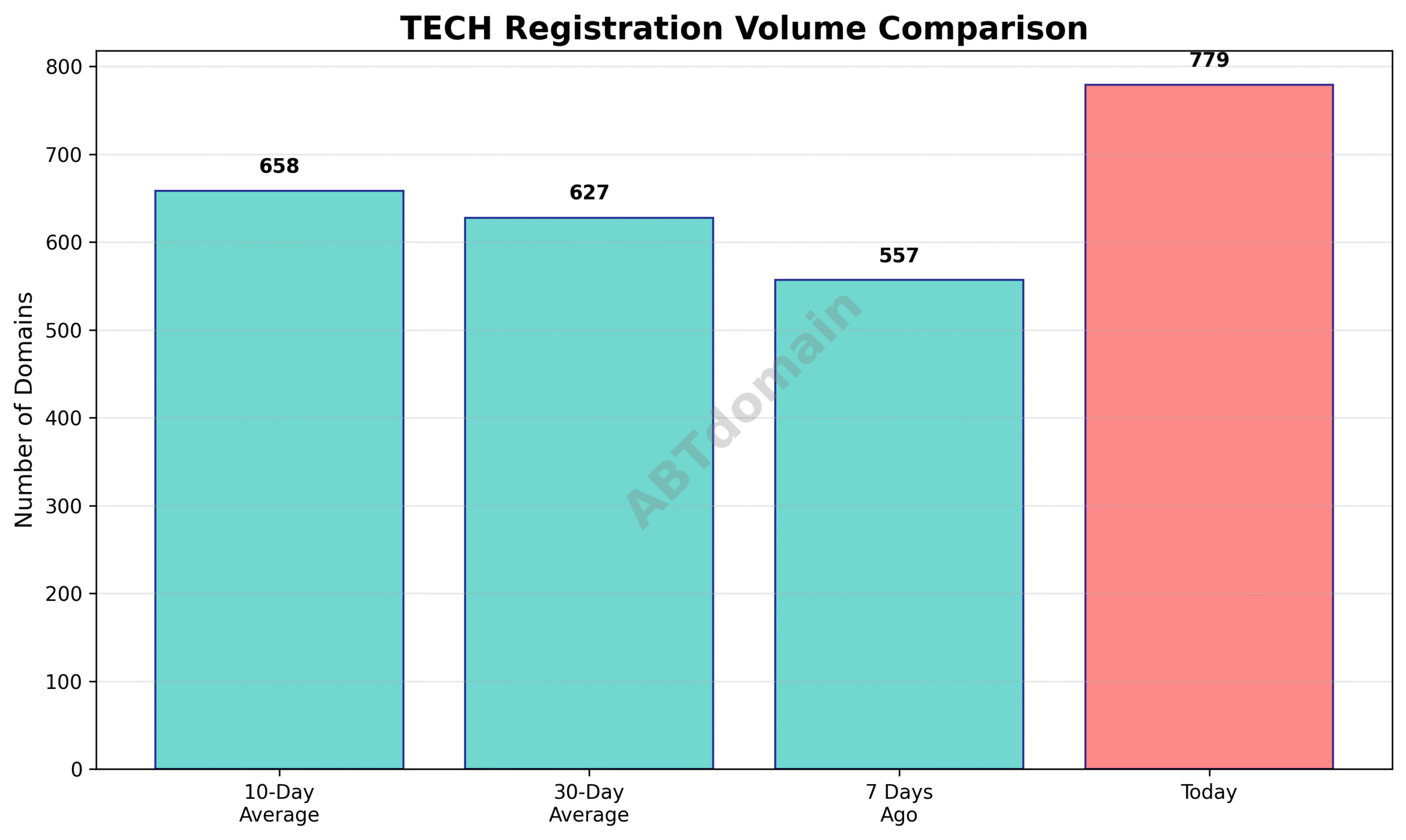 Line graph comparing the volume of newly registered TECH domains on 2025-07-26 against recent averages and previous week data.