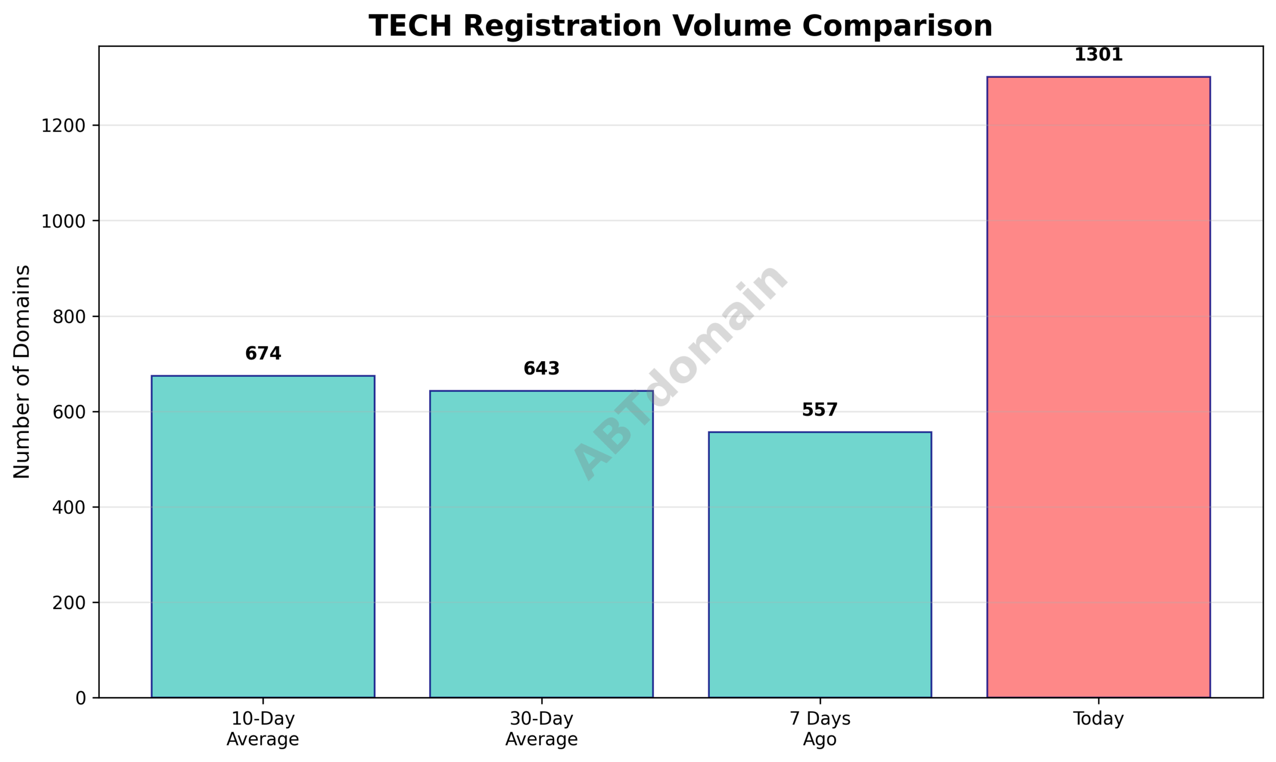Bar chart comparing newly registered .tech domain volumes on 2025-07-28 with previous 7-day, 10-day, and 30-day averages