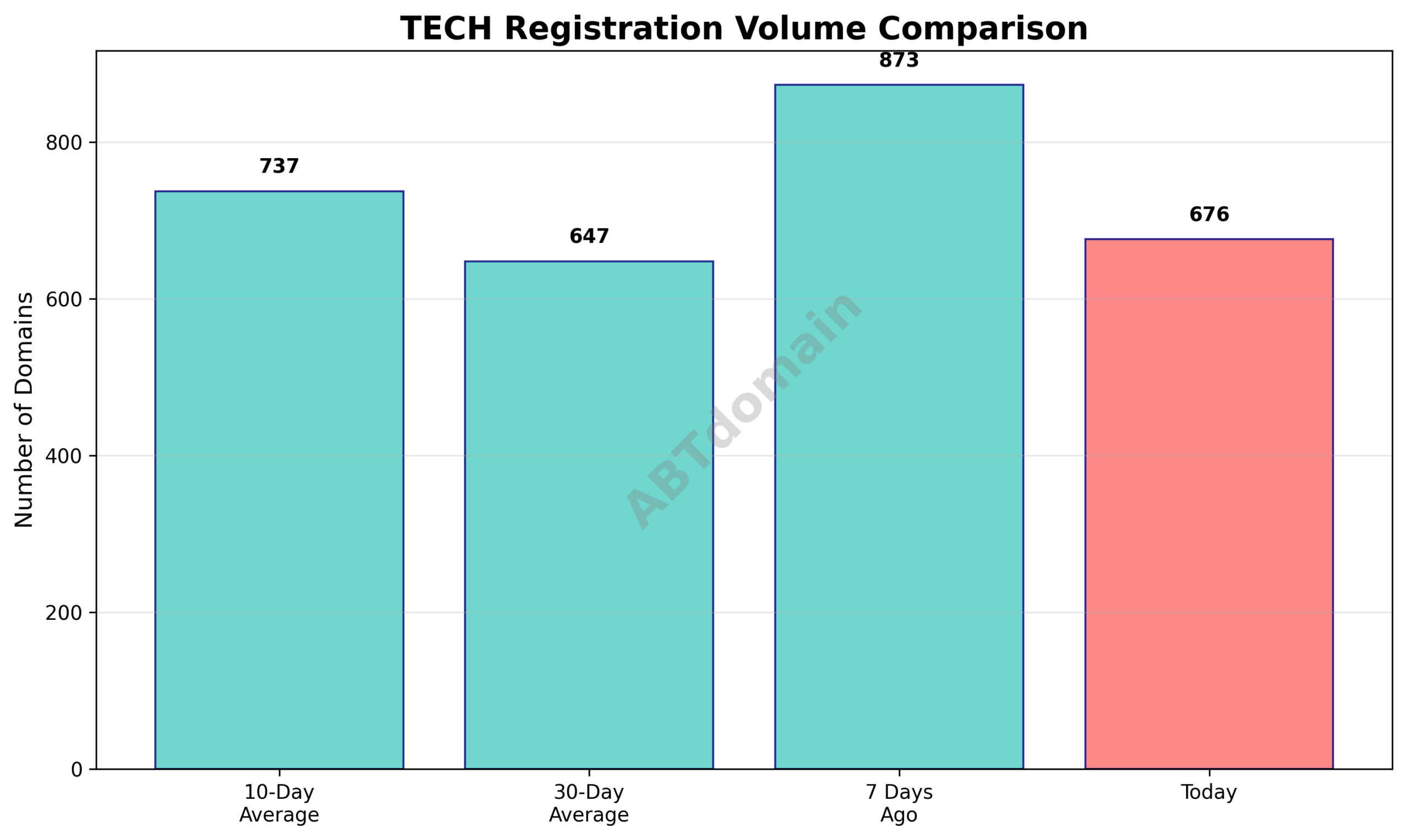 Chart comparing the number of newly registered tech domains on 2025-07-29 against recent averages