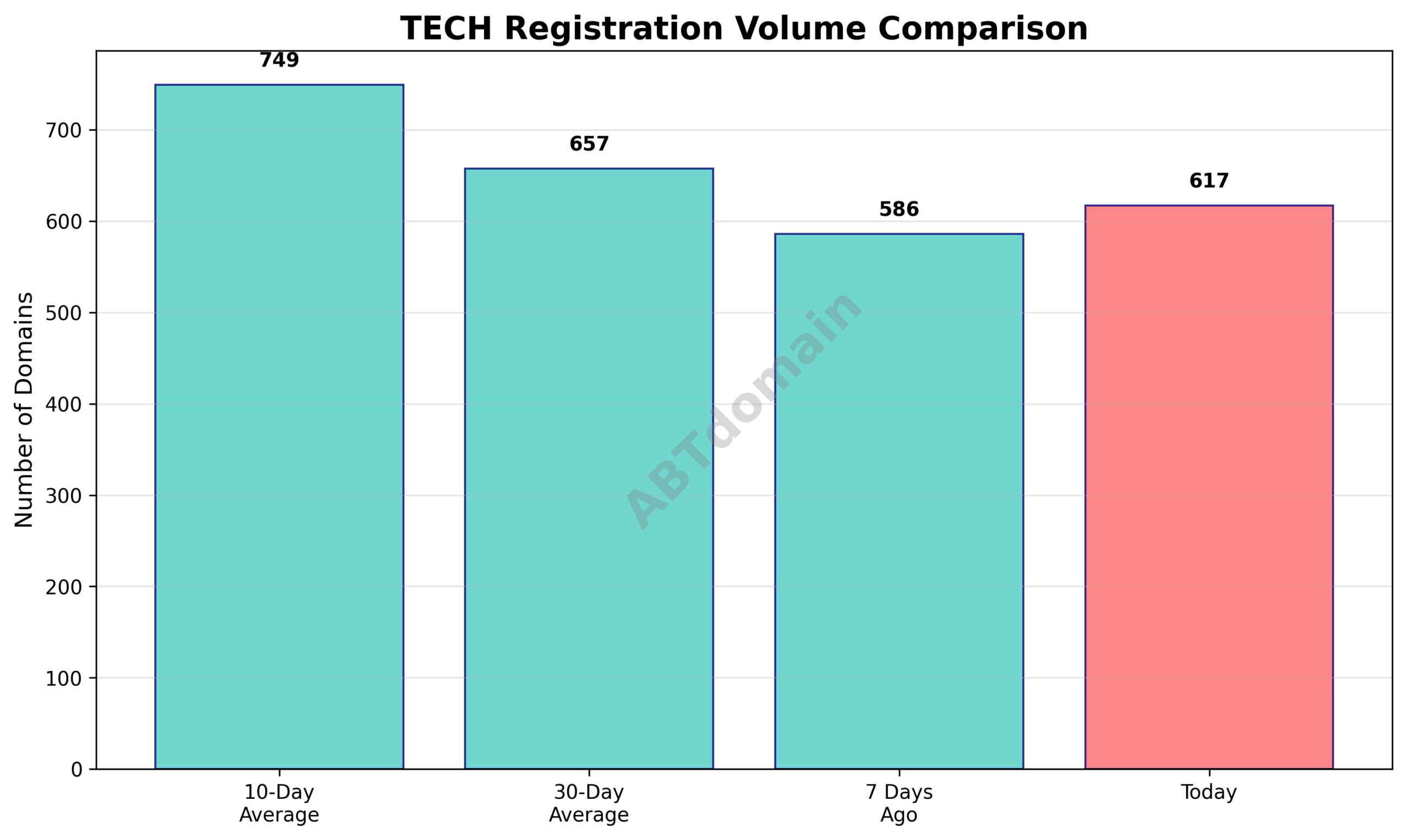 Line graph comparing newly registered TECH domain volumes on 2025-07-30 against 7-day, 10-day, and 30-day averages, showing a modest rise versus 7 days ago but decreases versus longer averages.