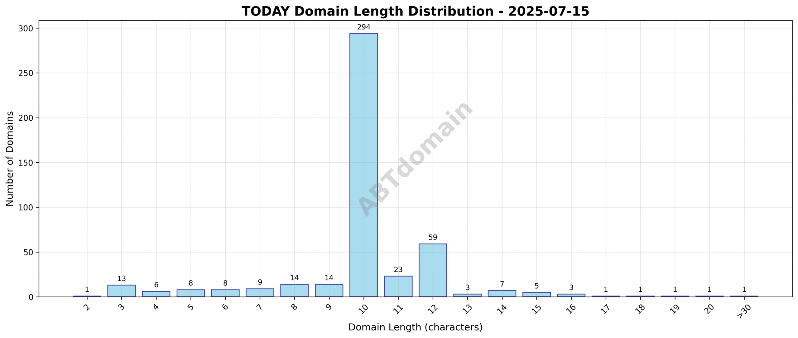 Distribution chart showing domain name lengths for newly registered TODAY domains on 2025-07-15