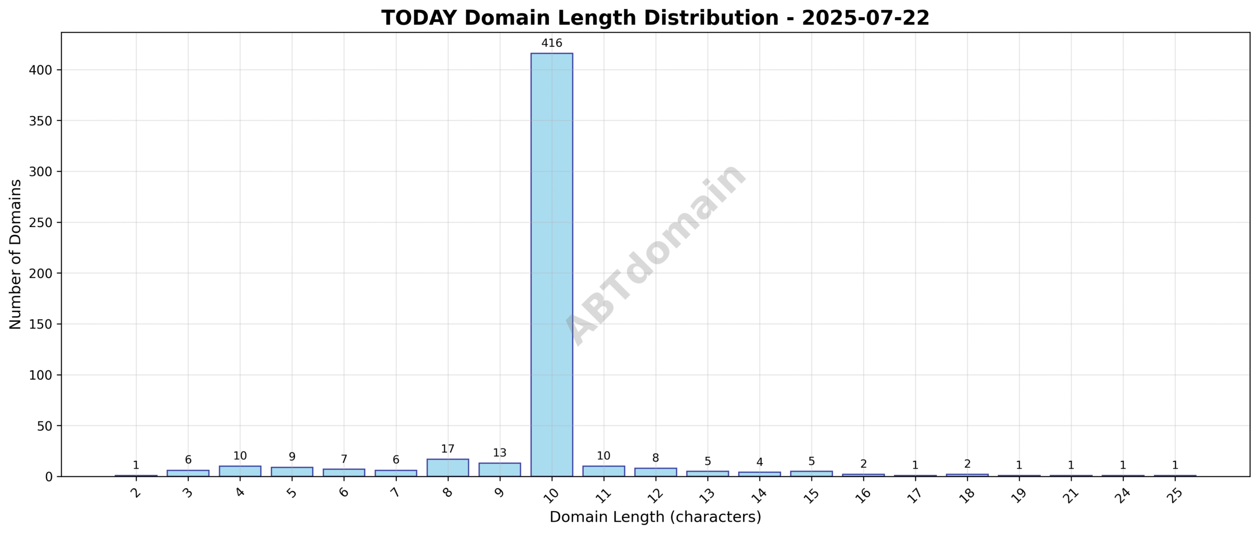 Distribution chart showing the length of newly registered domains on 2025-07-22 under the TODAY TLD
