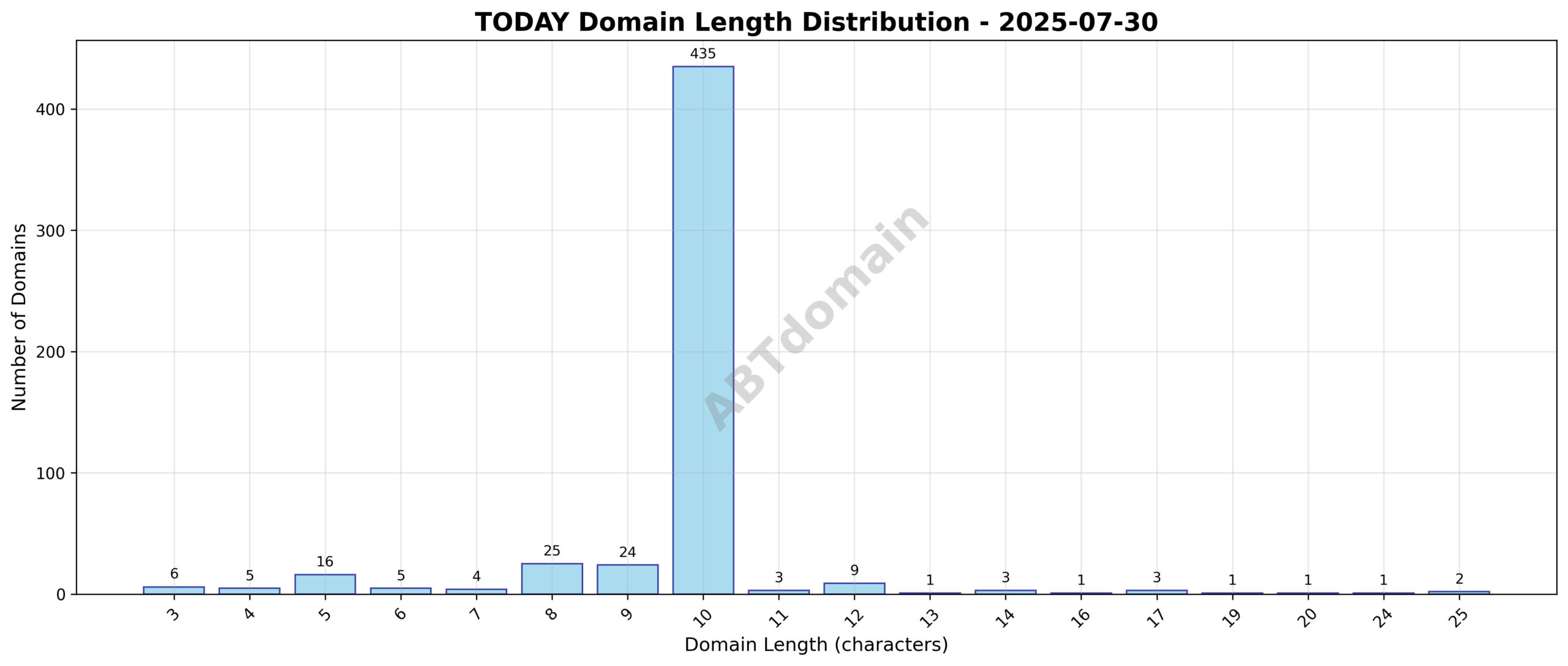 Distribution chart showing the length of TODAY TLD newly registered domains on 2025-07-30