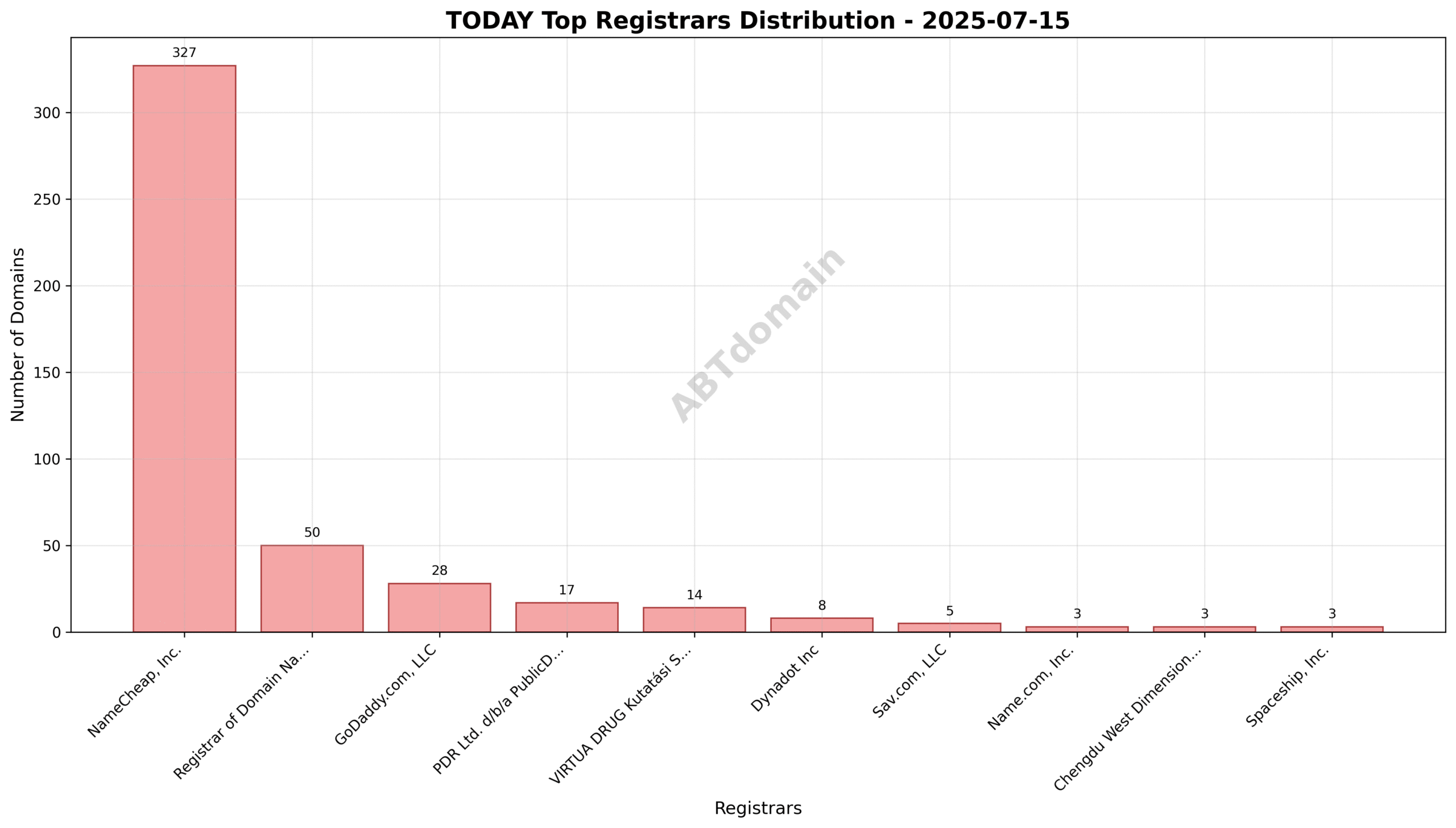 Pie chart illustrating registrar market share for TODAY newly registered domains on 2025-07-15