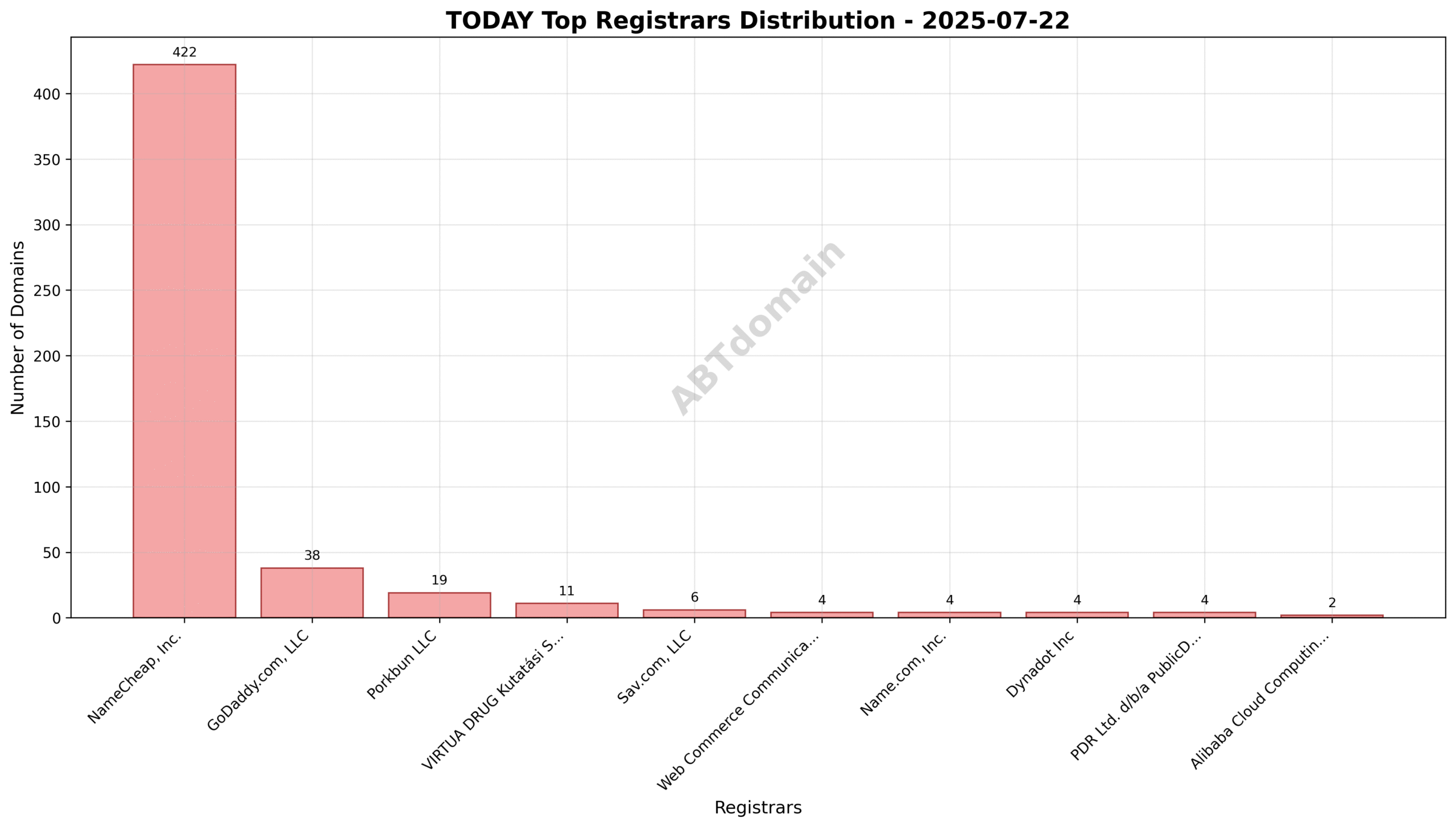 Pie chart illustrating registrar market share for newly registered TODAY domains on 2025-07-22