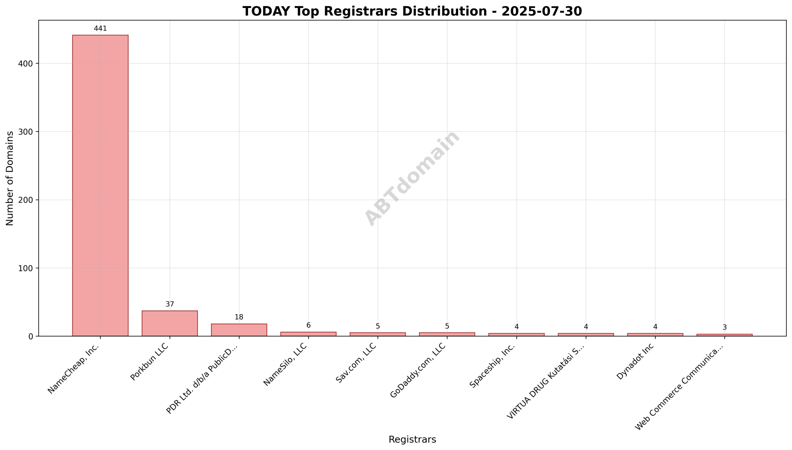 Pie chart illustrating registrar market share for TODAY TLD newly registered domains on 2025-07-30