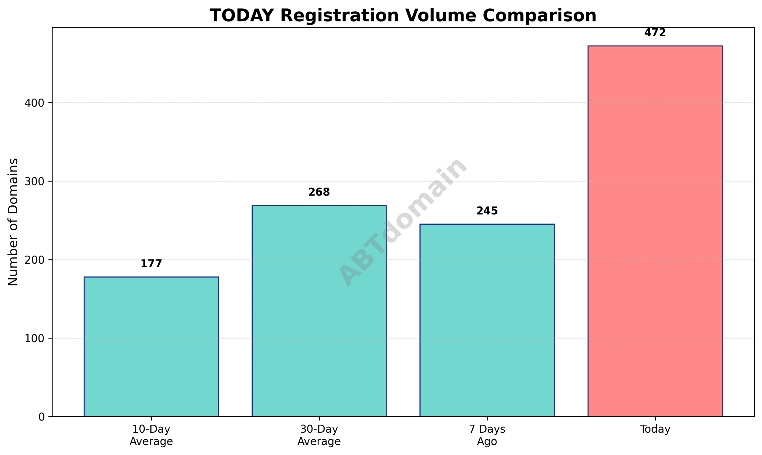 Line chart comparing TODAY newly registered domain volumes on 2025-07-15 with previous periods