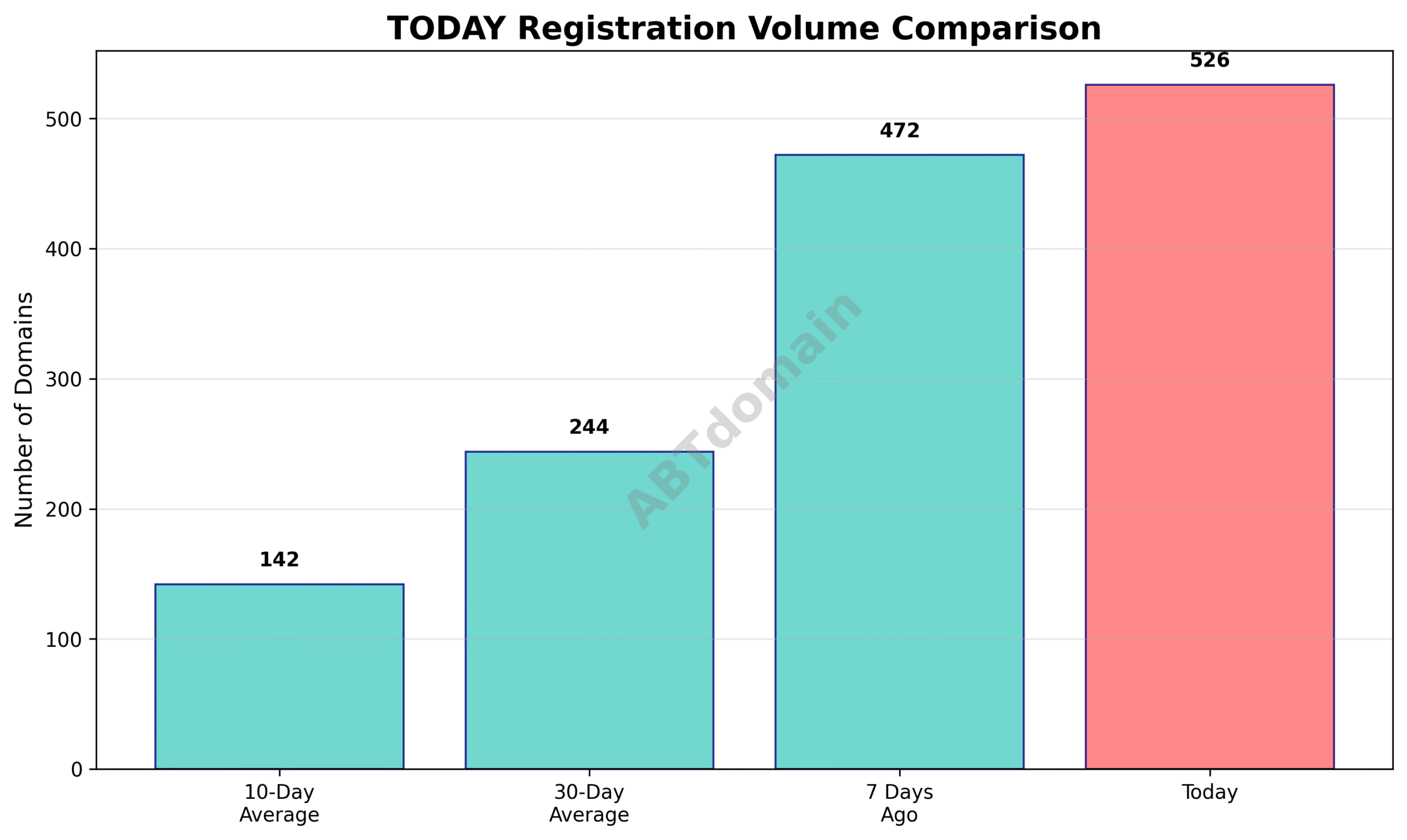 Graph comparing today’s newly registered TODAY domains versus recent averages