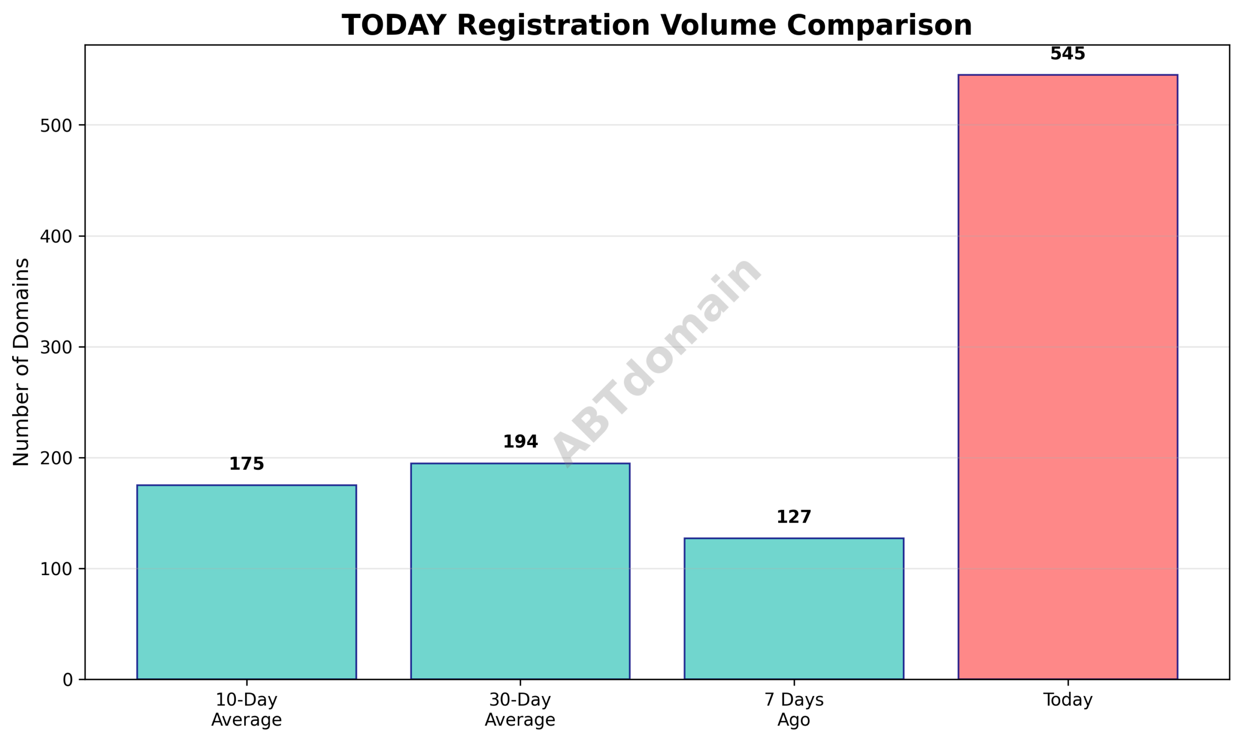 Bar chart comparing TODAY TLD newly registered domain volumes on 2025-07-30 against 7-day, 10-day, and 30-day averages