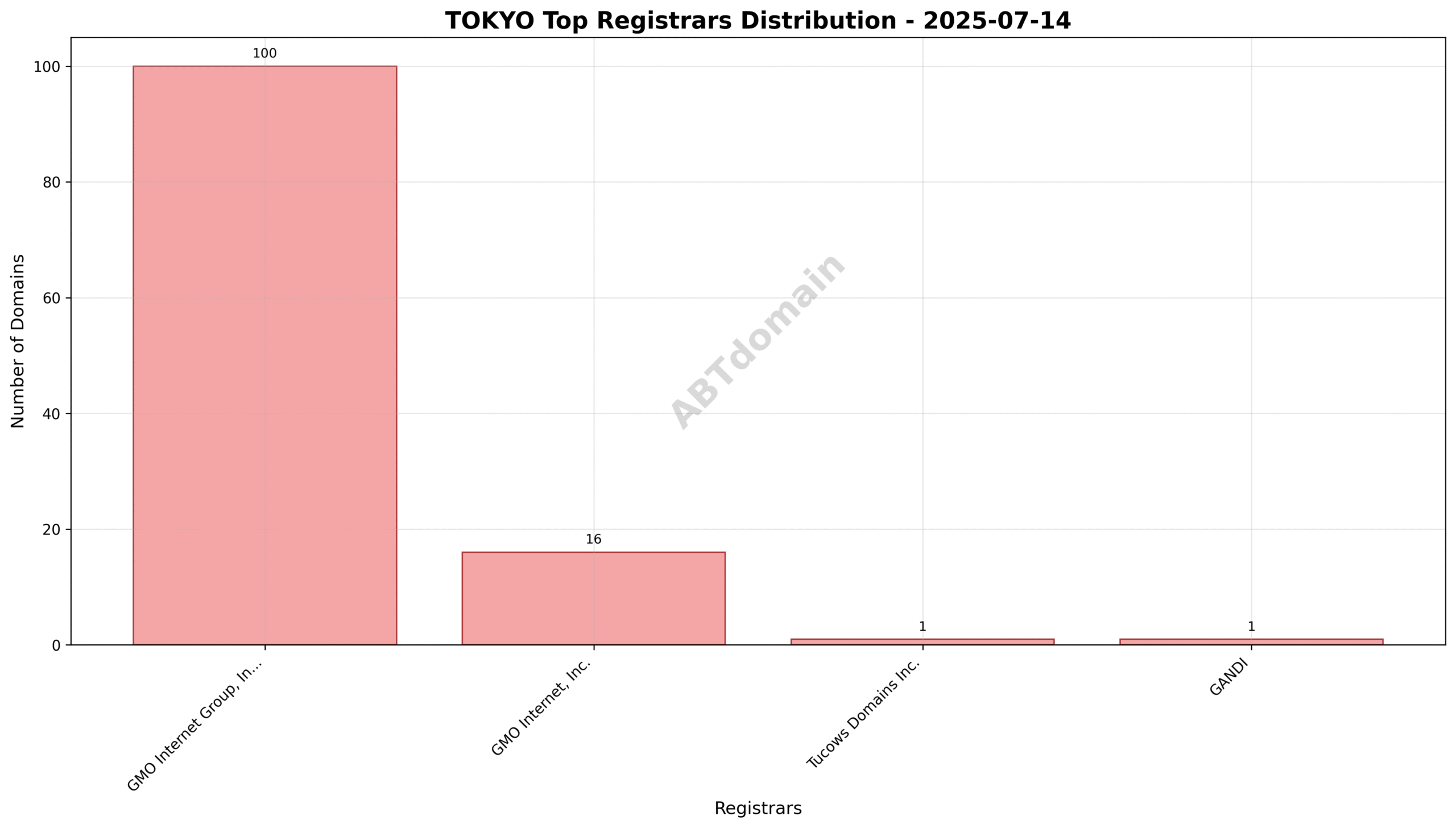 Pie chart showing registrar market share for tokyo newly registered domains on July 14, 2025, highlighting GMO Internet Group’s dominant share.