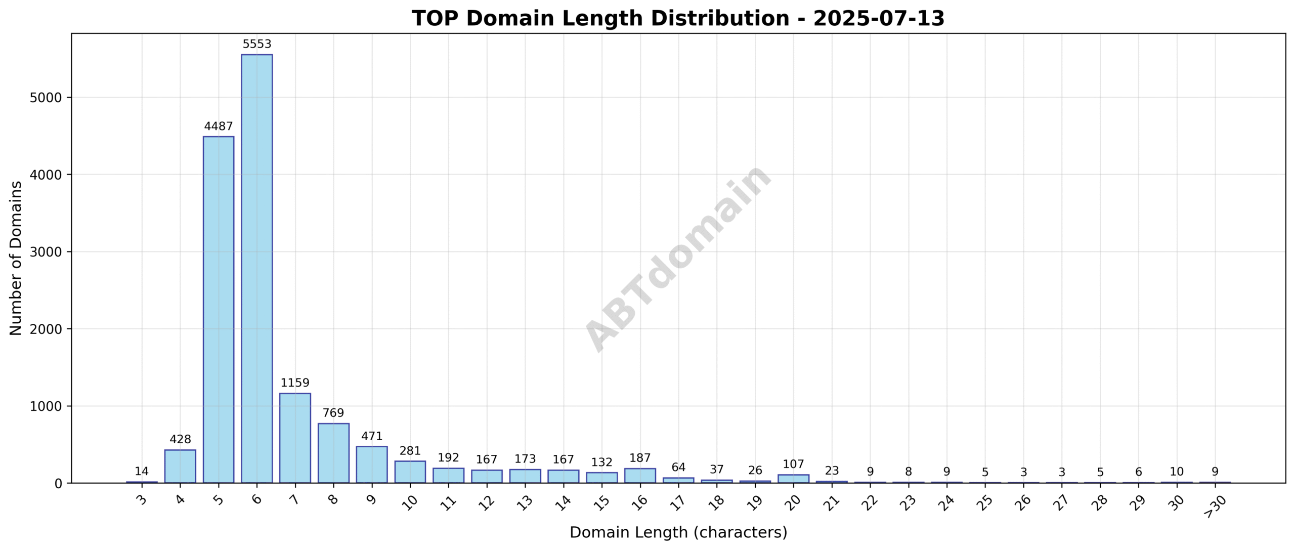 Distribution chart of newly registered TOP domains by length showing average length of 6.8 characters and range from 3 to 60 characters