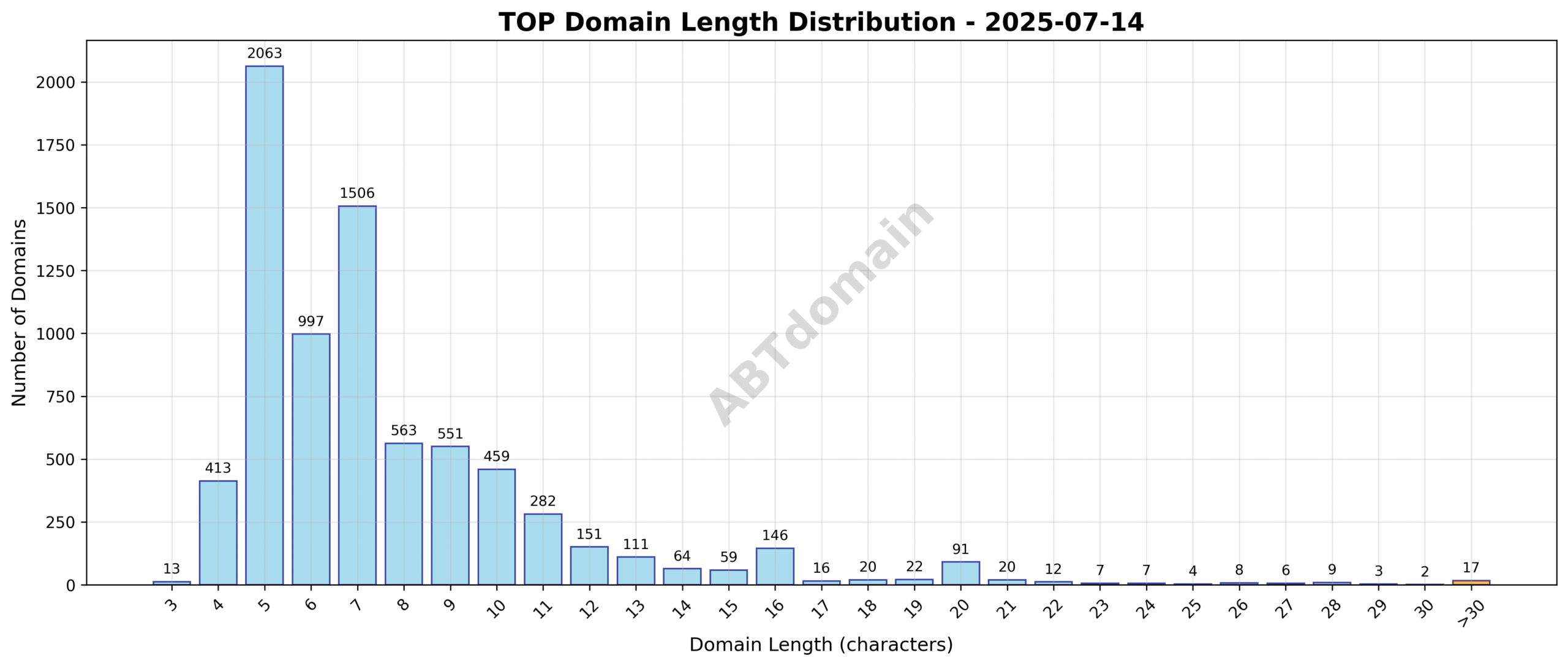 Domain analysis chart - top_length_distribution_2025-07-14.png