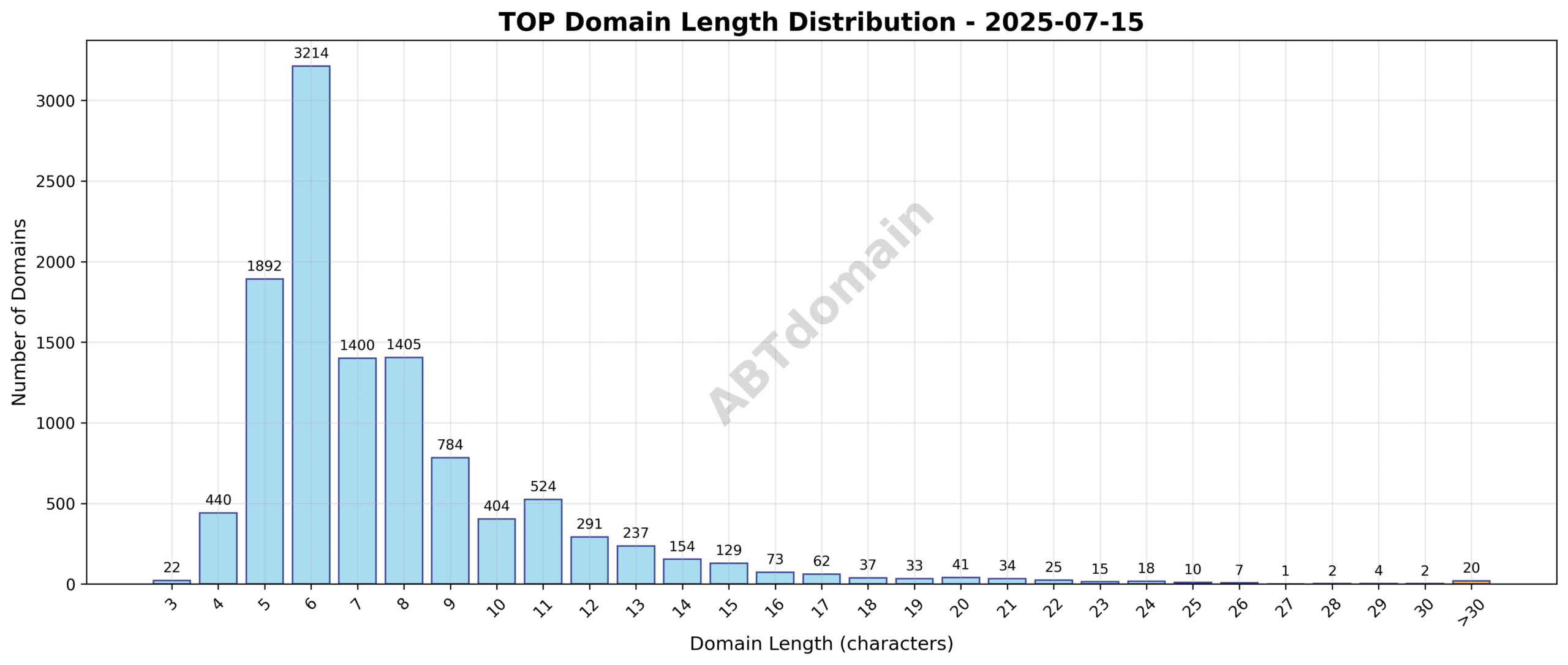 Distribution chart showing the length of newly registered TOP domains ranging from 3 to 42 characters, with an average length of 7.7 characters.
