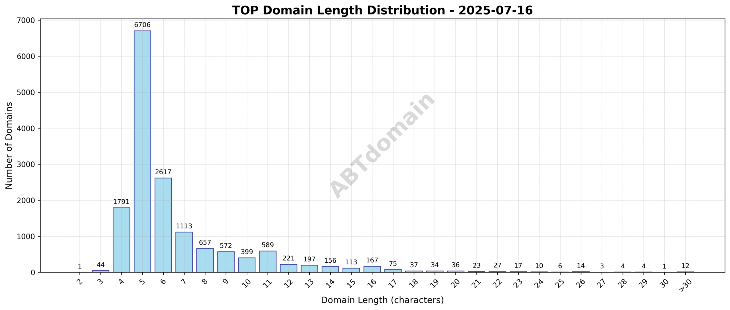 Distribution chart of newly registered TOP domains by length showing the average length and range from 2 to 50 characters.