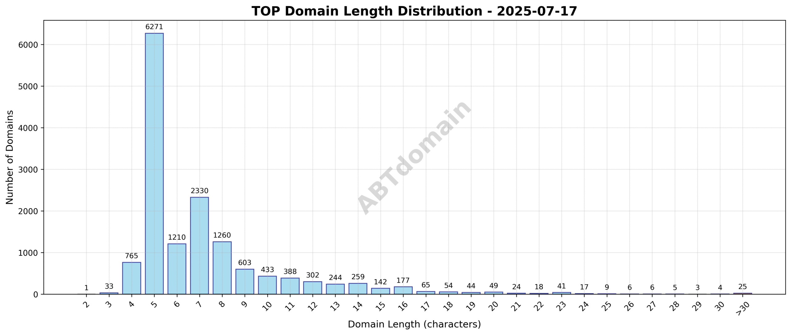 Distribution chart showing the length of newly registered TOP domains on 2025-07-17, ranging from 2 to 45 characters with an average of 7.1.