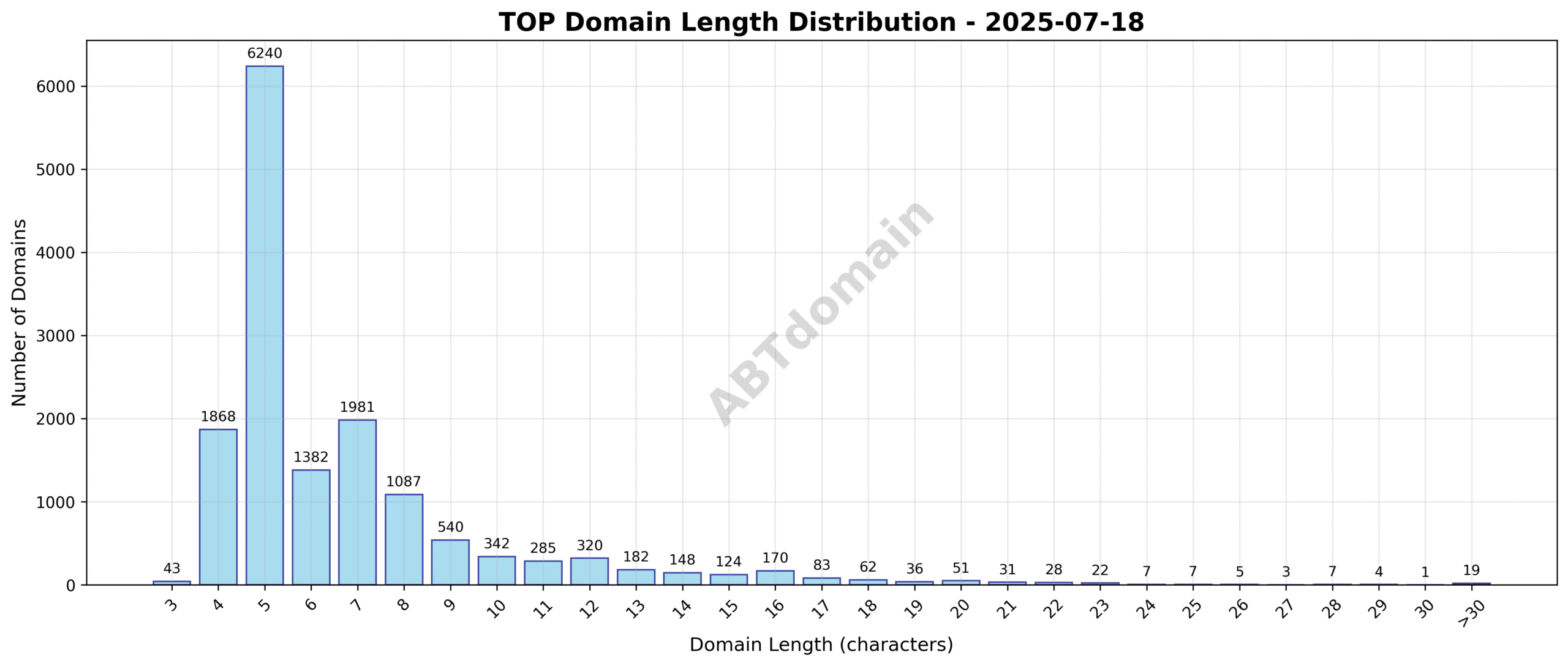 Distribution chart showing the frequency of newly registered TOP domains by character length on July 18, 2025.
