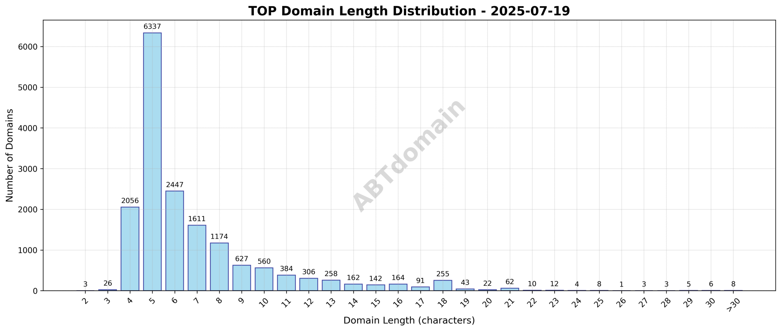 Distribution chart showing the length of newly registered TOP domains ranging from 2 to 37 characters, with an average length of 6.9 characters.