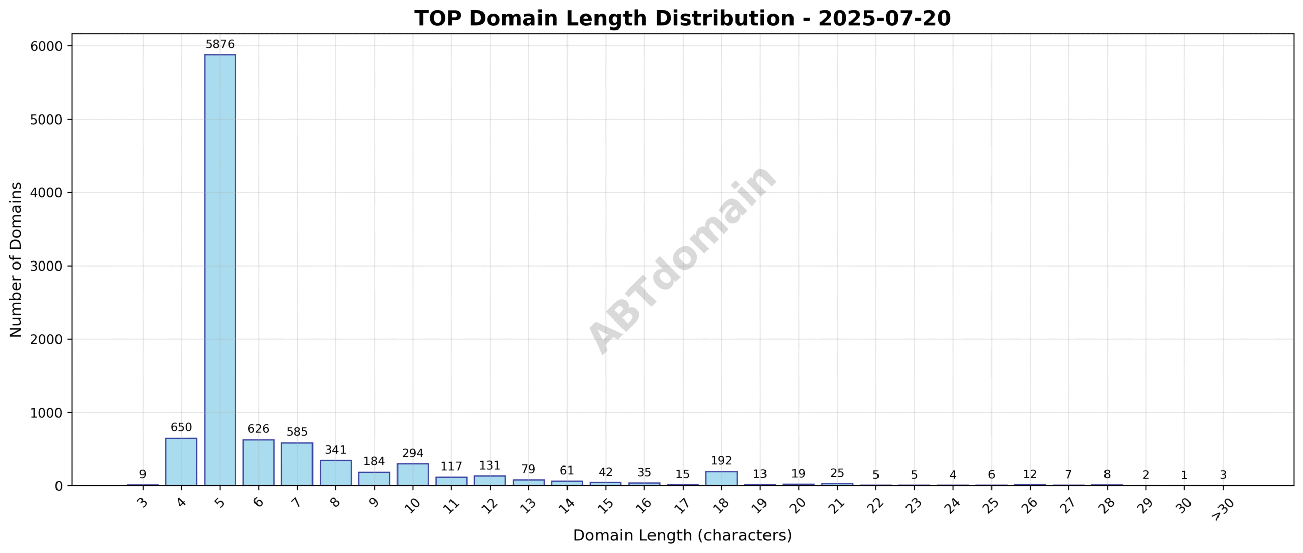 Chart showing the distribution of domain name lengths for newly registered TOP domains on 2025-07-20