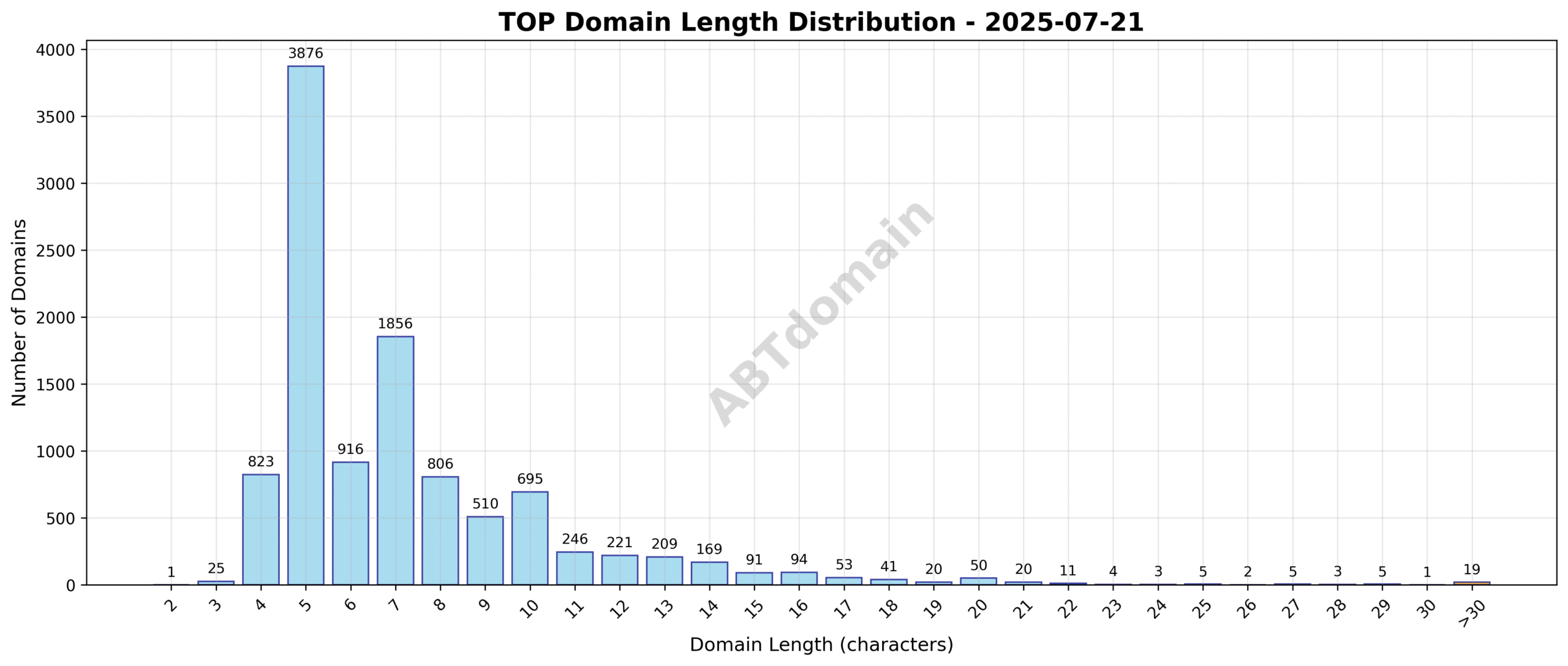 Distribution chart showing the number of newly registered TOP domains by character length on 2025-07-21