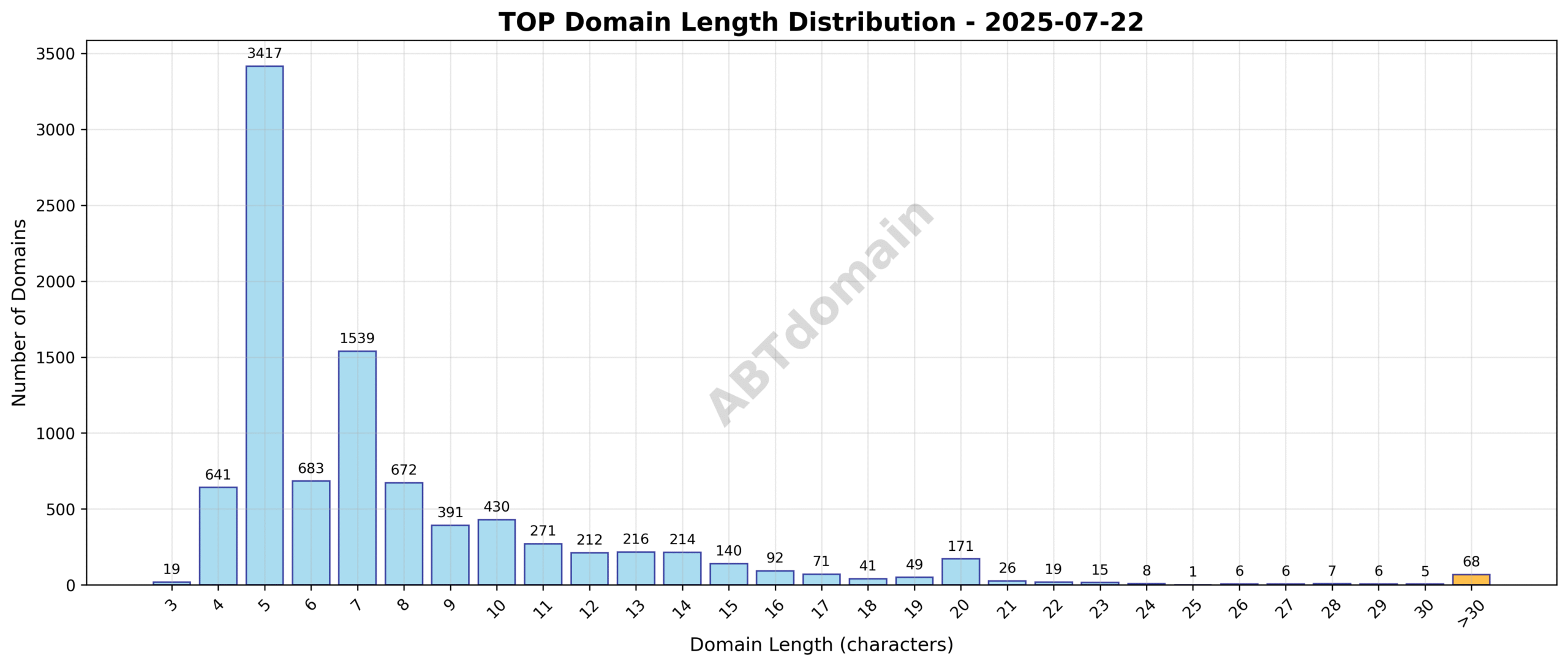 Distribution chart showing the length of newly registered TOP domains on 2025-07-22, ranging from 3 to 53 characters with an average of 7.8 characters.