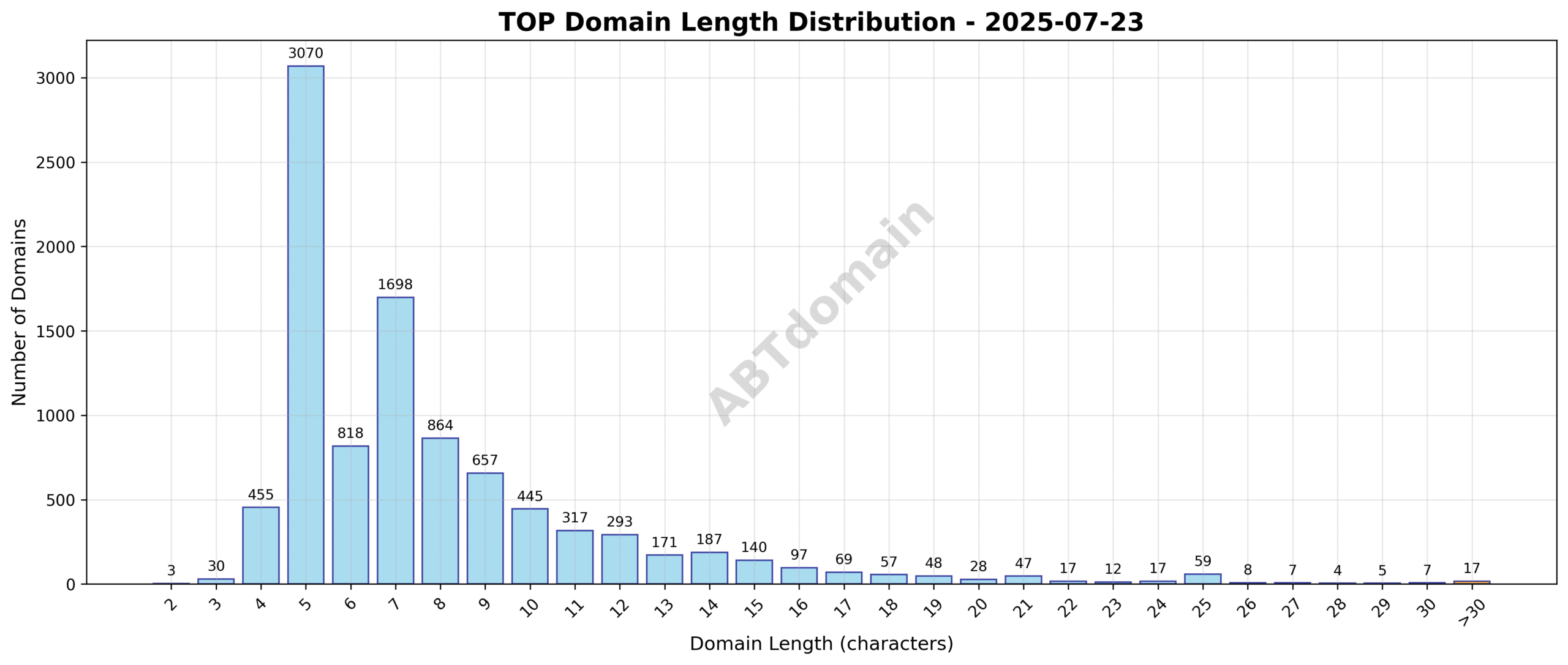Distribution chart showing the lengths of newly registered TOP domains ranging from 2 to 37 characters, with an average length of 7.8 characters.