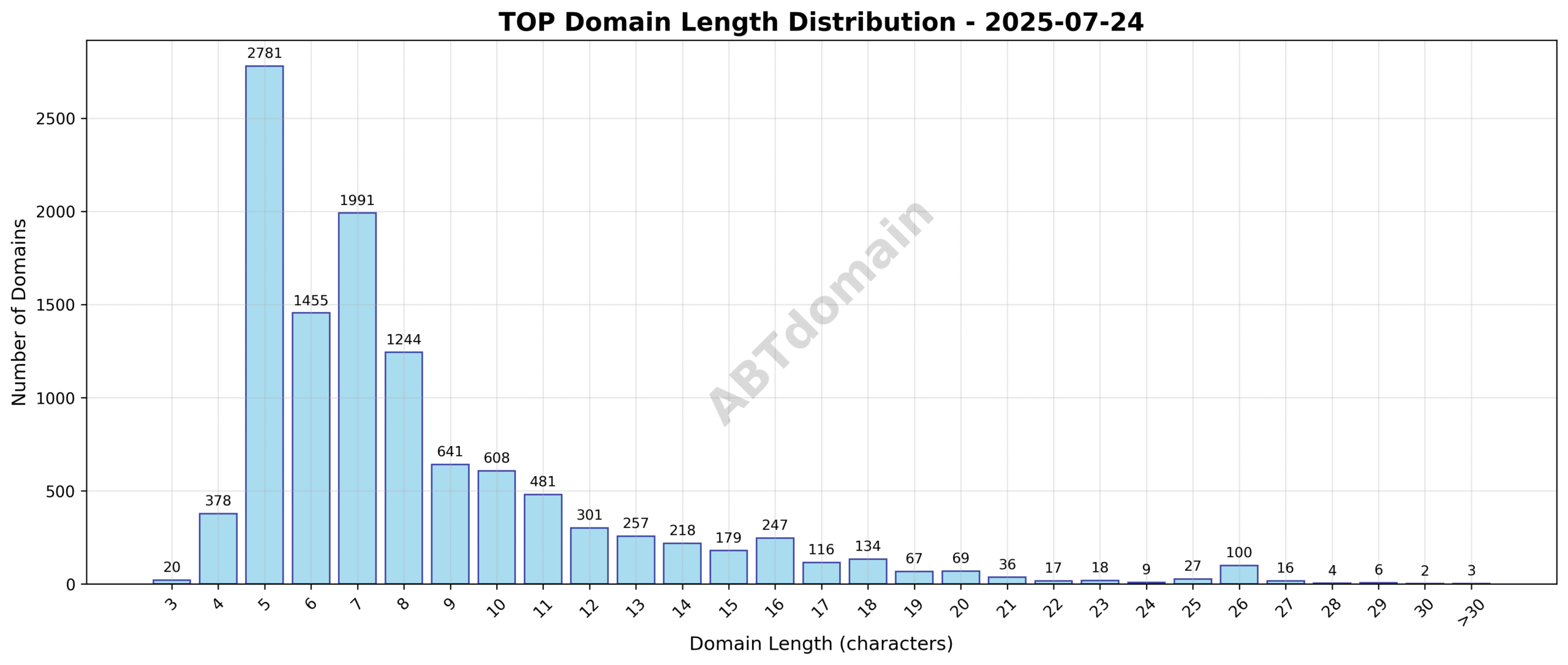 Distribution chart showing domain name lengths for TOP newly registered domains on 2025-07-24