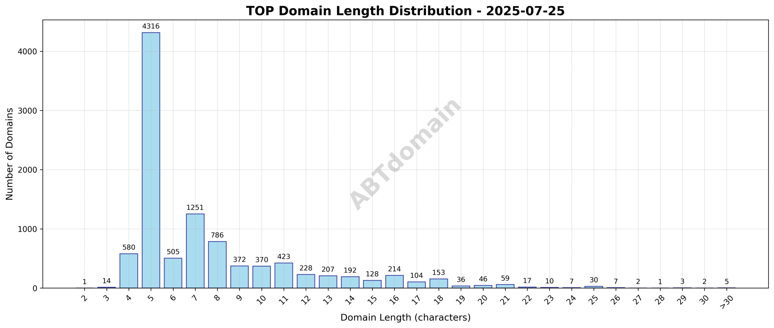 Distribution chart showing the length of newly registered TOP domains on 2025-07-25, ranging from 2 to 38 characters, with an average length of 7.6 characters.
