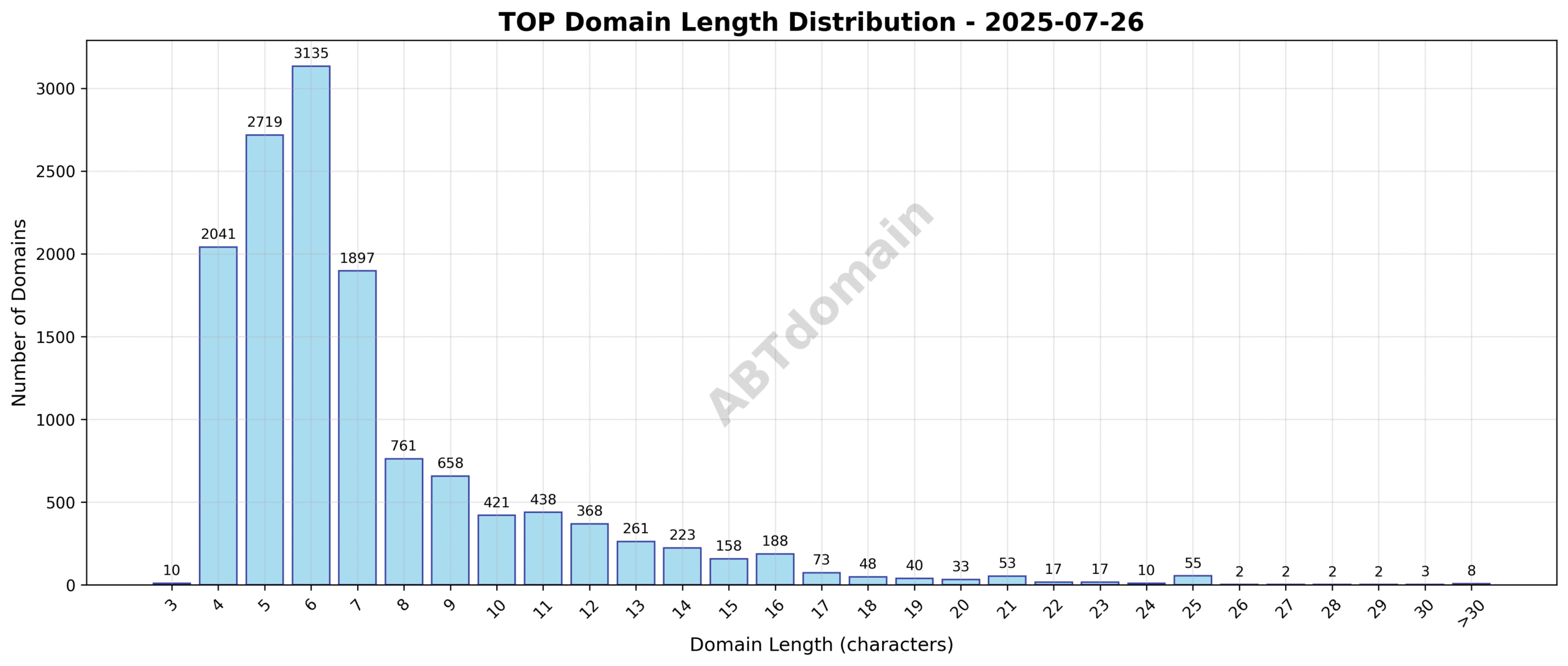 Distribution chart showing the length of newly registered TOP domains on 2025-07-26 ranging from 3 to 63 characters with an average length of 7.2 characters.