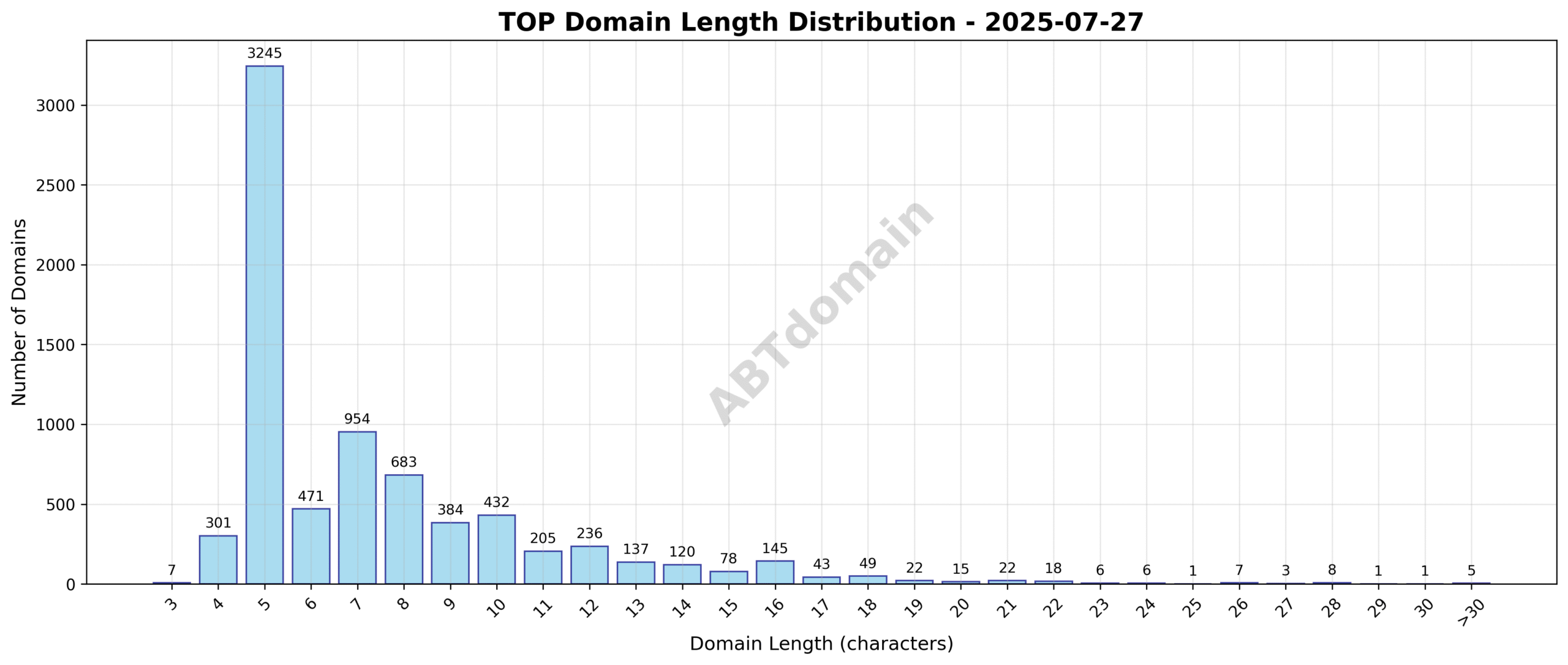 Distribution graph showing the length of newly registered TOP domains ranging from 3 to 39 characters, peaking around 7-8 characters.