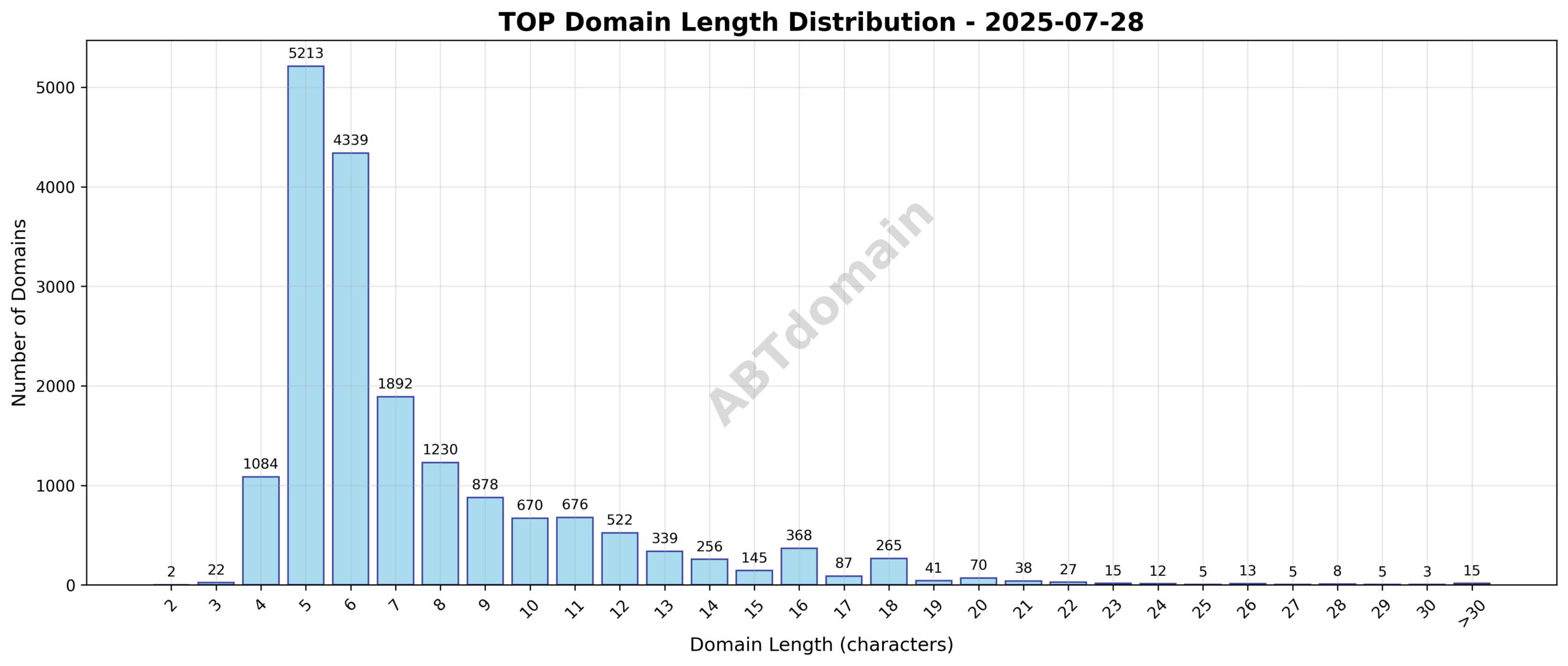 Distribution chart showing the lengths of newly registered TOP domains on 2025-07-28, illustrating a concentration around 7-8 characters.