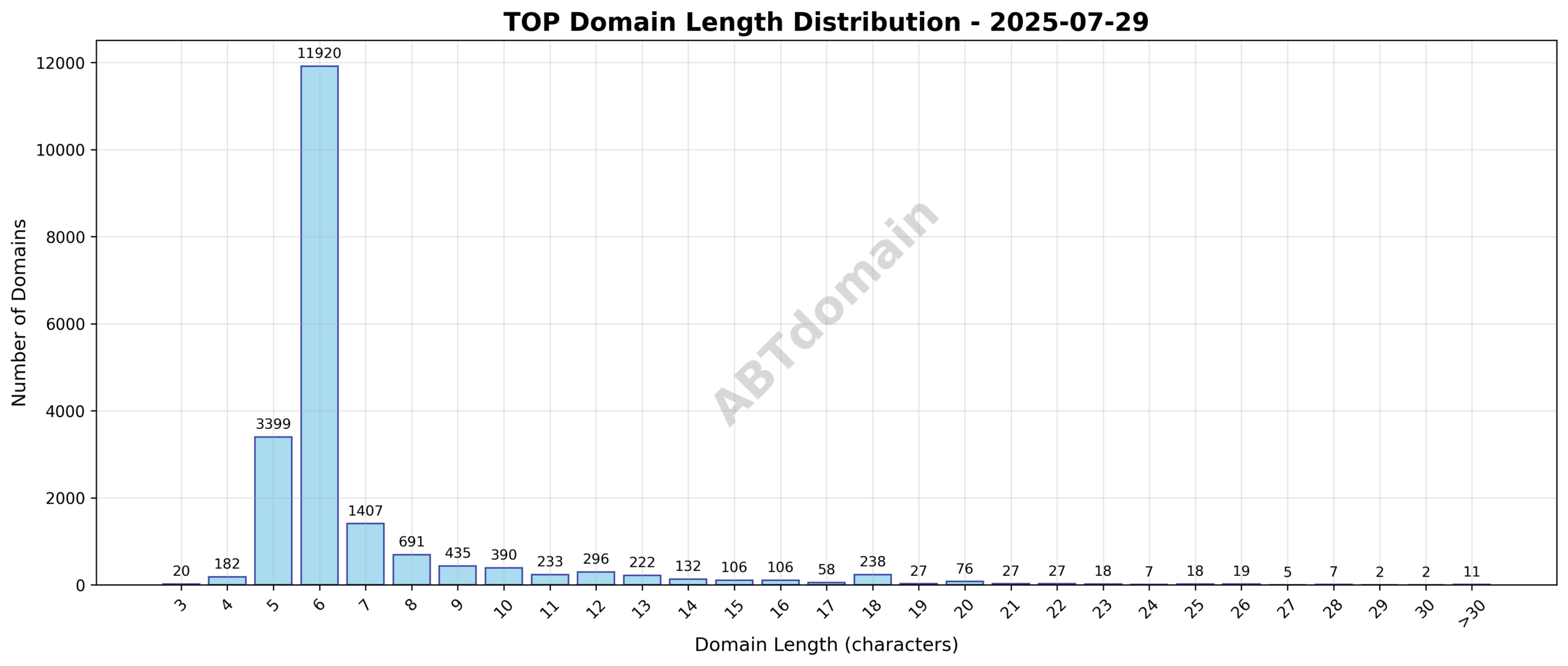 Length distribution chart of newly registered TOP domains showing most registrations around 6-7 characters in length