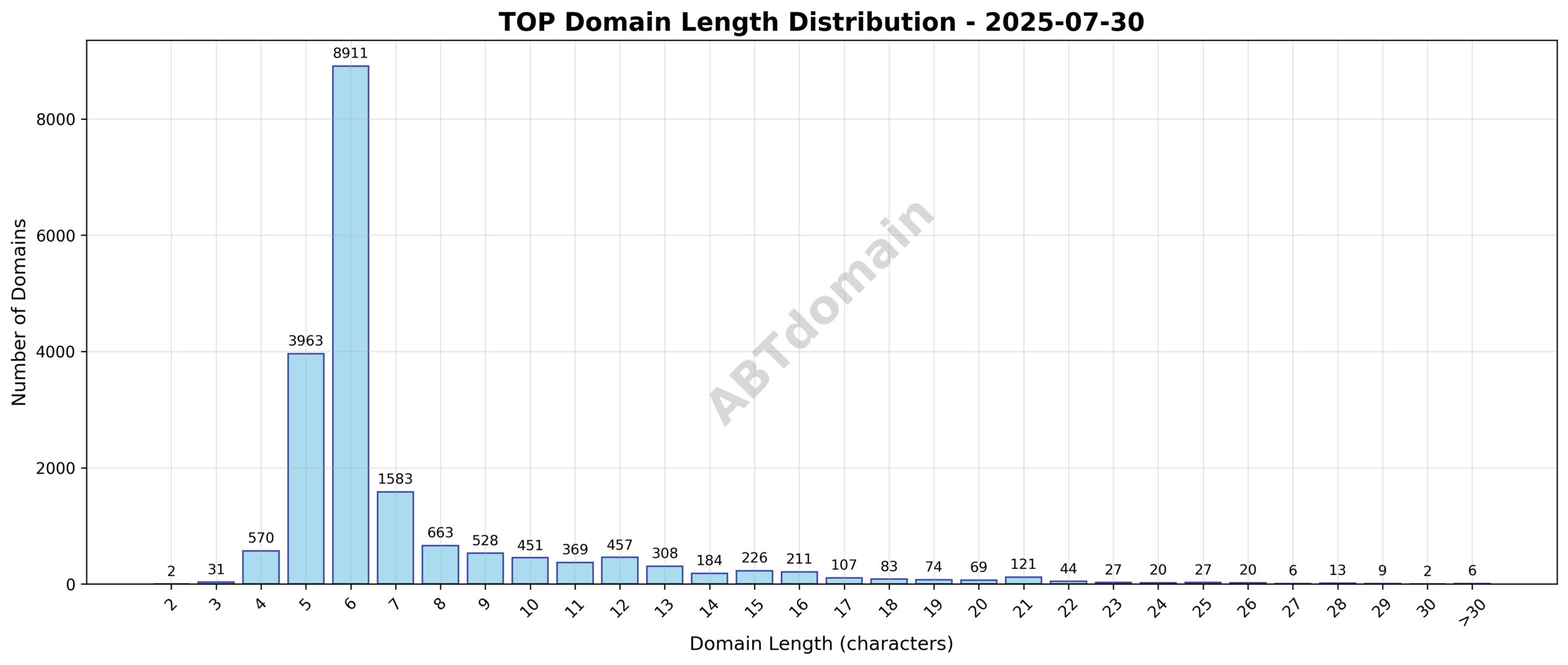 Distribution chart showing the length of newly registered TOP domains on 2025-07-30