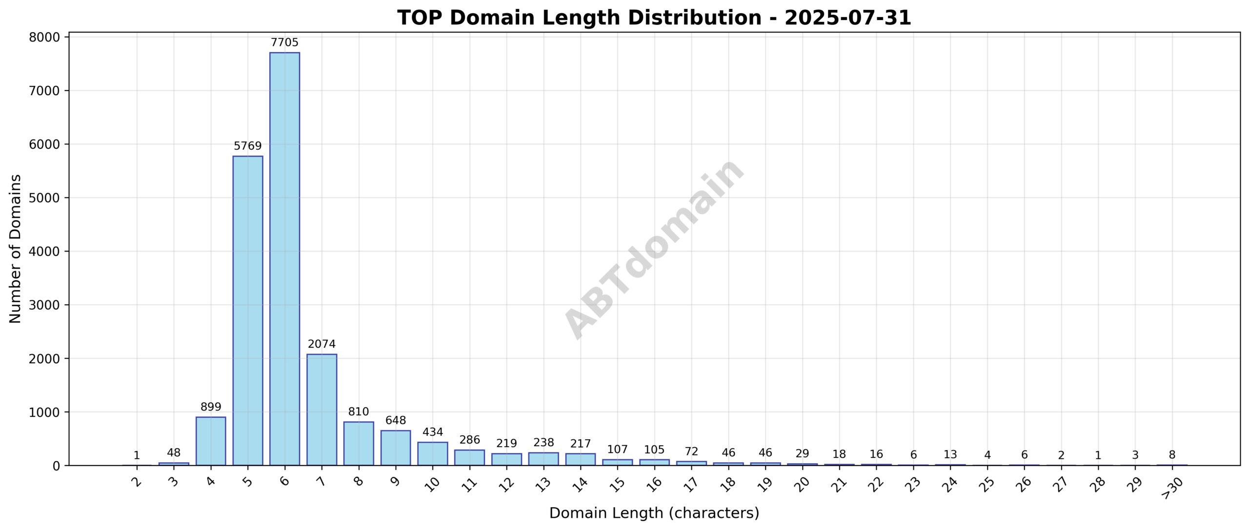 Distribution chart showing the length of newly registered TOP domains on 2025-07-31, highlighting average and range of domain name lengths.