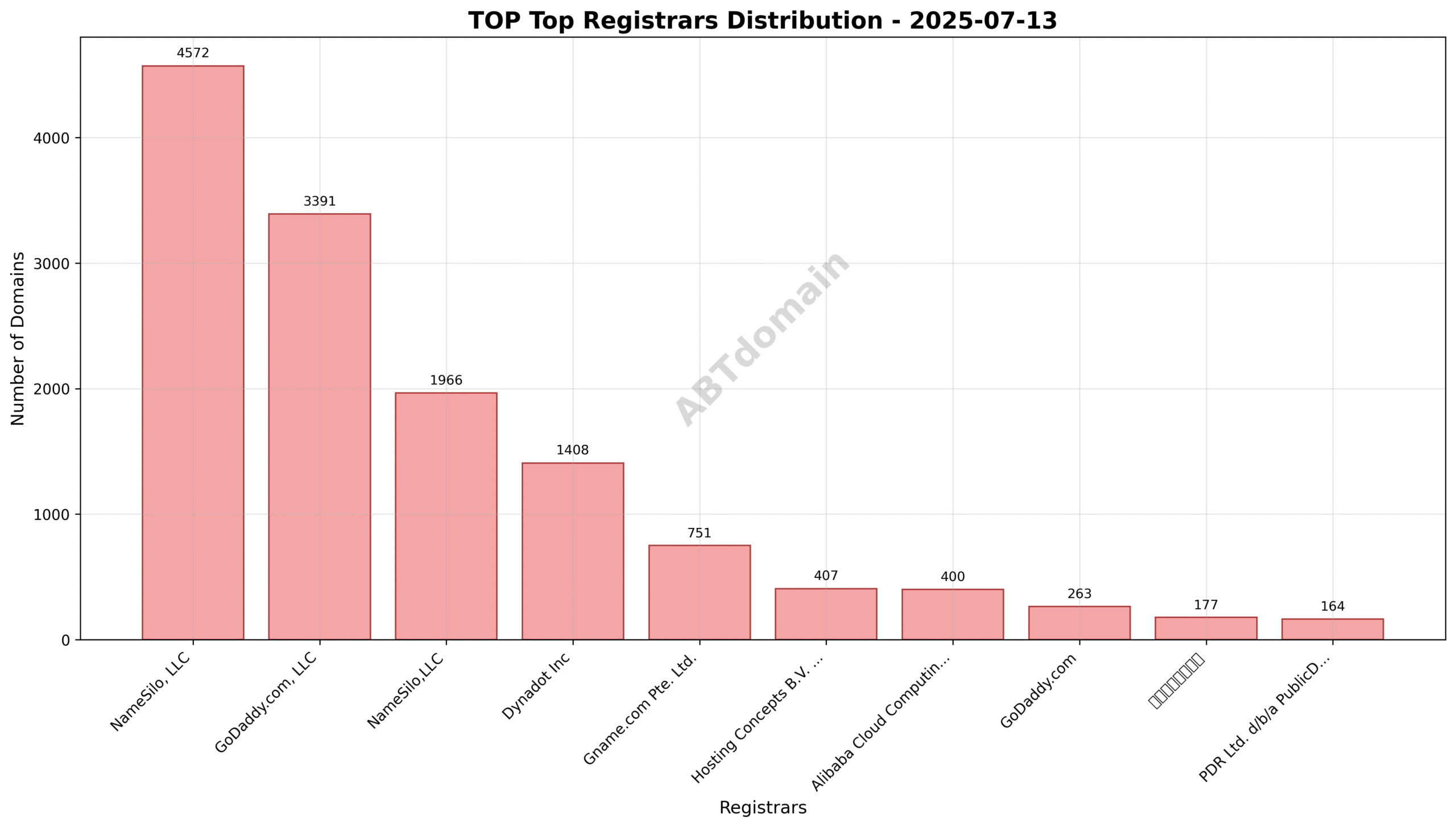 Pie chart showing registrar distribution for newly registered TOP domains with NameSilo and GoDaddy as top registrars